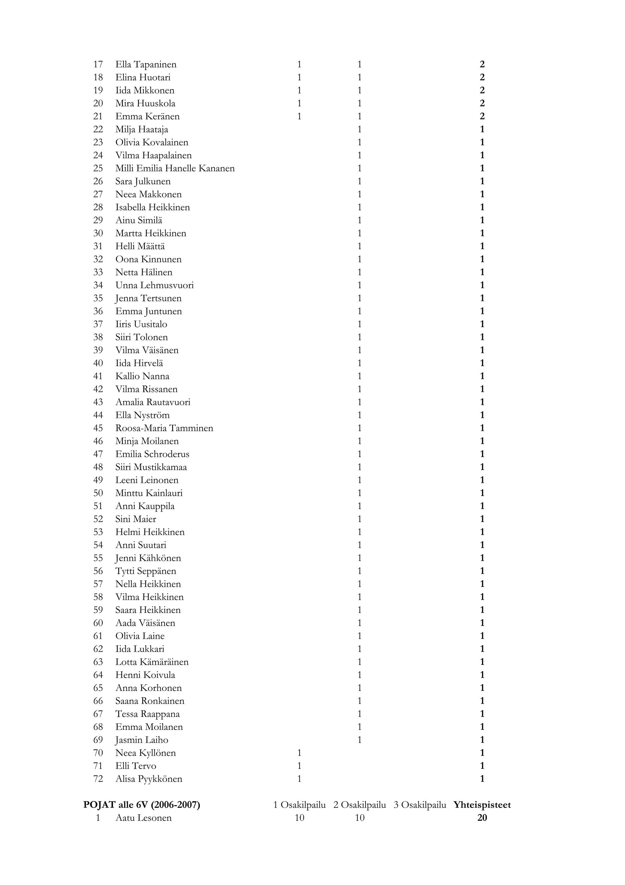 17   Ella Tapaninen                      1             1                           2
  18   Elina Huotari                       1             1                           2
  19   Iida Mikkonen                       1             1                           2
  20   Mira Huuskola                       1             1                           2
  21   Emma Keränen                        1             1                           2
  22   Milja Haataja                                     1                           1
  23   Olivia Kovalainen                                 1                           1
  24   Vilma Haapalainen                                 1                           1
  25   Milli Emilia Hanelle Kananen                      1                           1
  26   Sara Julkunen                                     1                           1
  27   Neea Makkonen                                     1                           1
  28   Isabella Heikkinen                                1                           1
  29   Ainu Similä                                       1                           1
  30   Martta Heikkinen                                  1                           1
  31   Helli Määttä                                      1                           1
  32   Oona Kinnunen                                     1                           1
  33   Netta Hälinen                                     1                           1
  34   Unna Lehmusvuori                                  1                           1
  35   Jenna Tertsunen                                   1                           1
  36   Emma Juntunen                                     1                           1
  37   Iiris Uusitalo                                    1                           1
  38   Siiri Tolonen                                     1                           1
  39   Vilma Väisänen                                    1                           1
  40   Iida Hirvelä                                      1                           1
  41   Kallio Nanna                                      1                           1
  42   Vilma Rissanen                                    1                           1
  43   Amalia Rautavuori                                 1                           1
  44   Ella Nyström                                      1                           1
  45   Roosa-Maria Tamminen                              1                           1
  46   Minja Moilanen                                    1                           1
  47   Emilia Schroderus                                 1                           1
  48   Siiri Mustikkamaa                                 1                           1
  49   Leeni Leinonen                                    1                           1
  50   Minttu Kainlauri                                  1                           1
  51   Anni Kauppila                                     1                           1
  52   Sini Maier                                        1                           1
  53   Helmi Heikkinen                                   1                           1
  54   Anni Suutari                                      1                           1
  55   Jenni Kähkönen                                    1                           1
  56   Tytti Seppänen                                    1                           1
  57   Nella Heikkinen                                   1                           1
  58   Vilma Heikkinen                                   1                           1
  59   Saara Heikkinen                                   1                           1
  60   Aada Väisänen                                     1                           1
  61   Olivia Laine                                      1                           1
  62   Iida Lukkari                                      1                           1
  63   Lotta Kämäräinen                                  1                           1
  64   Henni Koivula                                     1                           1
  65   Anna Korhonen                                     1                           1
  66   Saana Ronkainen                                   1                           1
  67   Tessa Raappana                                    1                           1
  68   Emma Moilanen                                     1                           1
  69   Jasmin Laiho                                      1                           1
  70   Neea Kyllönen                       1                                         1
  71   Elli Tervo                          1                                         1
  72   Alisa Pyykkönen                     1                                         1

POJAT alle 6V (2006-2007)             1 Osakilpailu 2 Osakilpailu 3 Osakilpailu Yhteispisteet
  1 Aatu Lesonen                          10            10                           20
 