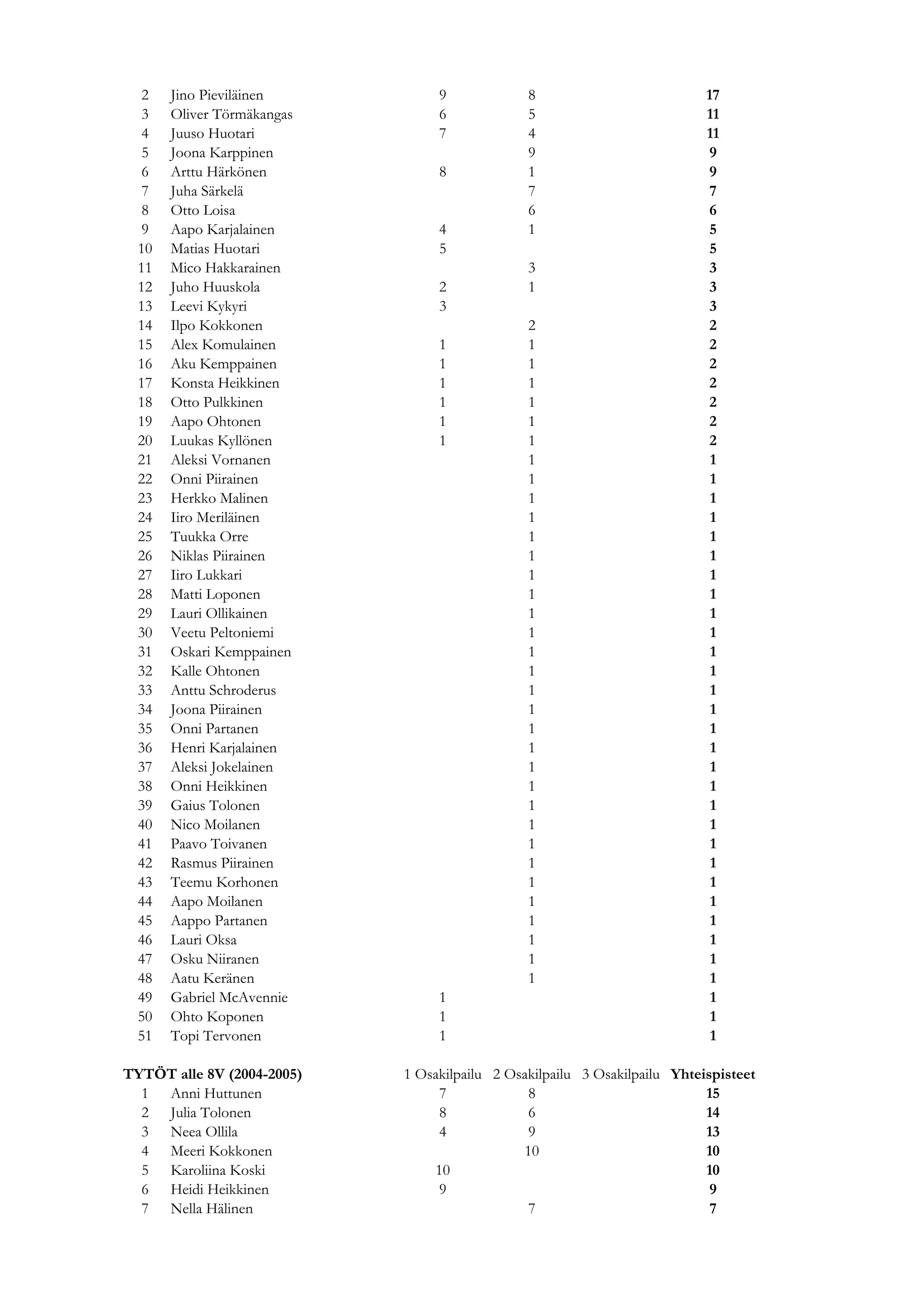 2    Jino Pieviläinen          9             8                           17
  3    Oliver Törmäkangas        6             5                           11
  4    Juuso Huotari             7             4                           11
  5    Joona Karppinen                         9                           9
  6    Arttu Härkönen            8             1                           9
  7    Juha Särkelä                            7                           7
  8    Otto Loisa                              6                           6
  9    Aapo Karjalainen          4             1                           5
  10   Matias Huotari            5                                         5
  11   Mico Hakkarainen                        3                           3
  12   Juho Huuskola             2             1                           3
  13   Leevi Kykyri              3                                         3
  14   Ilpo Kokkonen                           2                           2
  15   Alex Komulainen           1             1                           2
  16   Aku Kemppainen            1             1                           2
  17   Konsta Heikkinen          1             1                           2
  18   Otto Pulkkinen            1             1                           2
  19   Aapo Ohtonen              1             1                           2
  20   Luukas Kyllönen           1             1                           2
  21   Aleksi Vornanen                         1                            1
  22   Onni Piirainen                          1                            1
  23   Herkko Malinen                          1                            1
  24   Iiro Meriläinen                         1                            1
  25   Tuukka Orre                             1                            1
  26   Niklas Piirainen                        1                            1
  27   Iiro Lukkari                            1                            1
  28   Matti Loponen                           1                            1
  29   Lauri Ollikainen                        1                            1
  30   Veetu Peltoniemi                        1                            1
  31   Oskari Kemppainen                       1                            1
  32   Kalle Ohtonen                           1                            1
  33   Anttu Schroderus                        1                            1
  34   Joona Piirainen                         1                            1
  35   Onni Partanen                           1                            1
  36   Henri Karjalainen                       1                            1
  37   Aleksi Jokelainen                       1                            1
  38   Onni Heikkinen                          1                            1
  39   Gaius Tolonen                           1                            1
  40   Nico Moilanen                           1                            1
  41   Paavo Toivanen                          1                            1
  42   Rasmus Piirainen                        1                            1
  43   Teemu Korhonen                          1                            1
  44   Aapo Moilanen                           1                            1
  45   Aappo Partanen                          1                            1
  46   Lauri Oksa                              1                            1
  47   Osku Niiranen                           1                            1
  48   Aatu Keränen                            1                            1
  49   Gabriel McAvennie         1                                          1
  50   Ohto Koponen              1                                          1
  51   Topi Tervonen             1                                          1

TYTÖT alle 8V (2004-2005)   1 Osakilpailu 2 Osakilpailu 3 Osakilpailu Yhteispisteet
  1 Anni Huttunen                7             8                           15
  2 Julia Tolonen                8             6                           14
  3 Neea Ollila                  4             9                           13
  4 Meeri Kokkonen                            10                           10
  5 Karoliina Koski             10                                         10
  6 Heidi Heikkinen              9                                          9
  7 Nella Hälinen                              7                            7
 