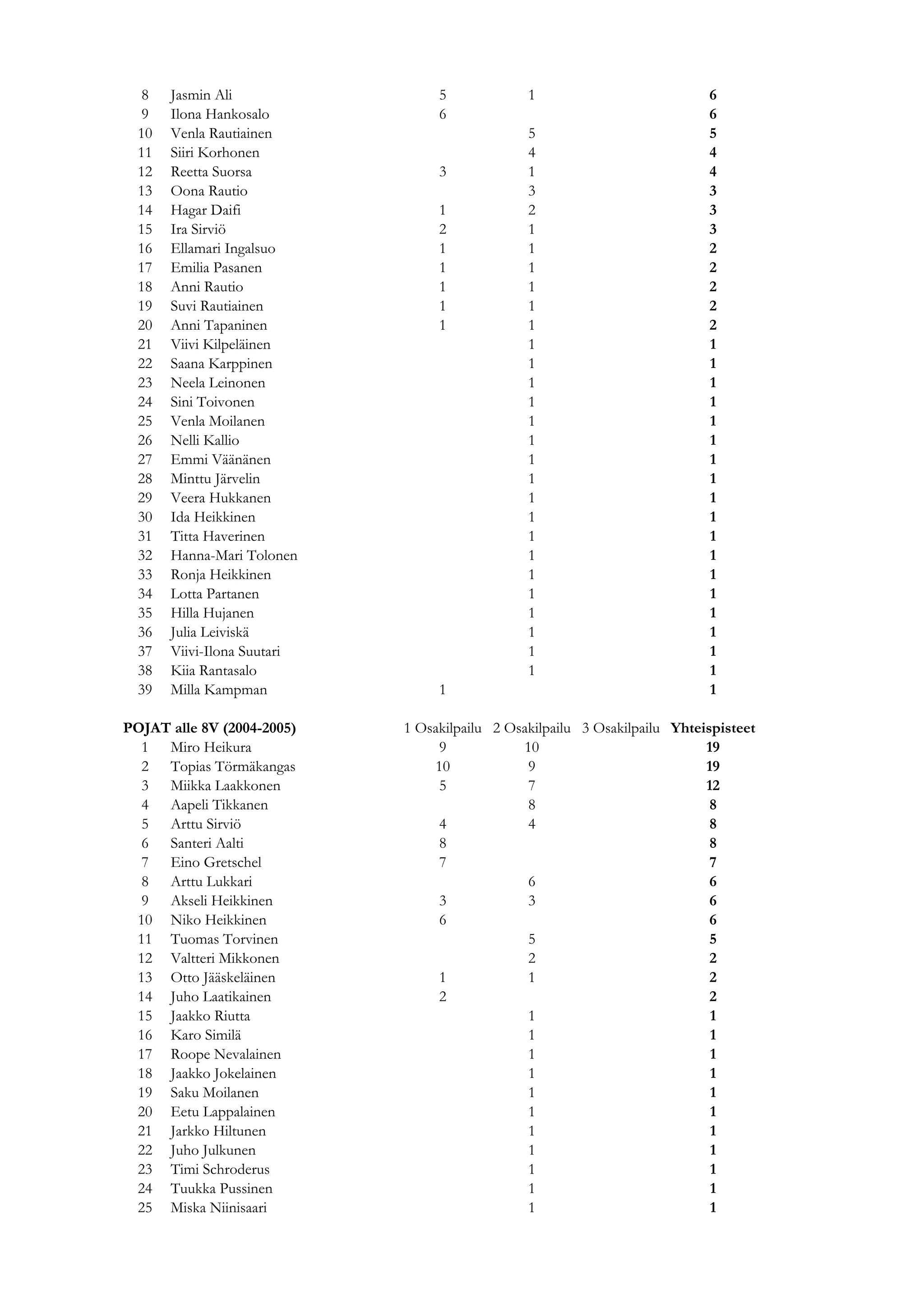 8    Jasmin Ali                 5             1                           6
  9    Ilona Hankosalo            6                                         6
  10   Venla Rautiainen                         5                           5
  11   Siiri Korhonen                           4                           4
  12   Reetta Suorsa              3             1                           4
  13   Oona Rautio                              3                           3
  14   Hagar Daifi                1             2                           3
  15   Ira Sirviö                 2             1                           3
  16   Ellamari Ingalsuo          1             1                           2
  17   Emilia Pasanen             1             1                           2
  18   Anni Rautio                1             1                           2
  19   Suvi Rautiainen            1             1                           2
  20   Anni Tapaninen             1             1                           2
  21   Viivi Kilpeläinen                        1                           1
  22   Saana Karppinen                          1                           1
  23   Neela Leinonen                           1                           1
  24   Sini Toivonen                            1                           1
  25   Venla Moilanen                           1                           1
  26   Nelli Kallio                             1                           1
  27   Emmi Väänänen                            1                           1
  28   Minttu Järvelin                          1                           1
  29   Veera Hukkanen                           1                           1
  30   Ida Heikkinen                            1                           1
  31   Titta Haverinen                          1                           1
  32   Hanna-Mari Tolonen                       1                           1
  33   Ronja Heikkinen                          1                           1
  34   Lotta Partanen                           1                           1
  35   Hilla Hujanen                            1                           1
  36   Julia Leiviskä                           1                           1
  37   Viivi-Ilona Suutari                      1                           1
  38   Kiia Rantasalo                           1                           1
  39   Milla Kampman              1                                         1

POJAT alle 8V (2004-2005)    1 Osakilpailu 2 Osakilpailu 3 Osakilpailu Yhteispisteet
  1 Miro Heikura                  9            10                           19
  2 Topias Törmäkangas           10             9                           19
  3 Miikka Laakkonen              5             7                           12
  4 Aapeli Tikkanen                             8                            8
  5 Arttu Sirviö                  4             4                            8
  6 Santeri Aalti                 8                                          8
  7 Eino Gretschel                7                                          7
  8 Arttu Lukkari                               6                            6
  9 Akseli Heikkinen              3             3                            6
 10 Niko Heikkinen                6                                          6
 11 Tuomas Torvinen                             5                            5
 12 Valtteri Mikkonen                           2                            2
 13 Otto Jääskeläinen             1             1                            2
 14 Juho Laatikainen              2                                          2
 15 Jaakko Riutta                               1                            1
 16 Karo Similä                                 1                            1
 17 Roope Nevalainen                            1                            1
 18 Jaakko Jokelainen                           1                            1
 19 Saku Moilanen                               1                            1
 20 Eetu Lappalainen                            1                            1
 21 Jarkko Hiltunen                             1                            1
 22 Juho Julkunen                               1                            1
 23 Timi Schroderus                             1                            1
 24 Tuukka Pussinen                             1                            1
 25 Miska Niinisaari                            1                            1
 