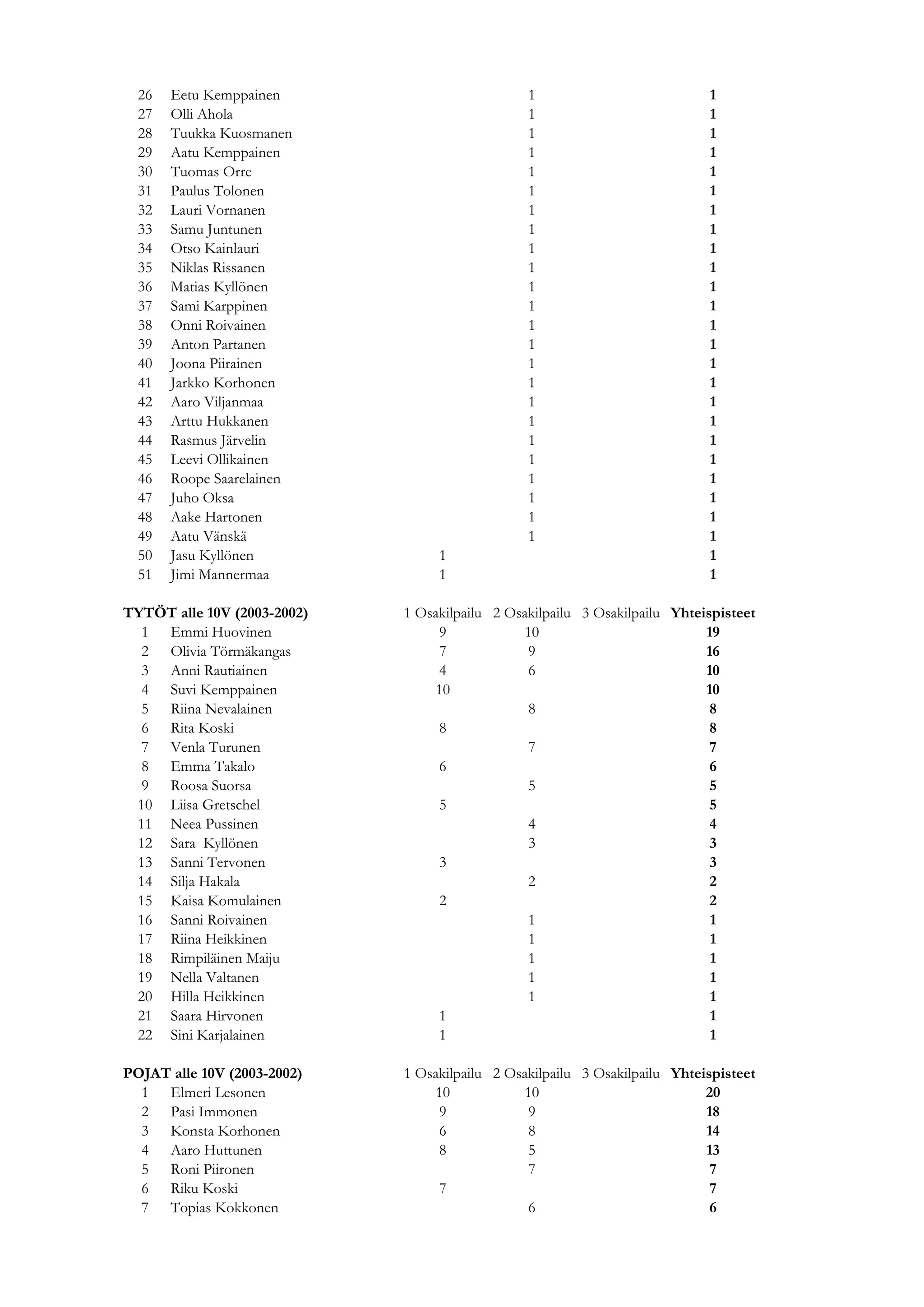 26   Eetu Kemppainen                          1                           1
  27   Olli Ahola                               1                           1
  28   Tuukka Kuosmanen                         1                           1
  29   Aatu Kemppainen                          1                           1
  30   Tuomas Orre                              1                           1
  31   Paulus Tolonen                           1                           1
  32   Lauri Vornanen                           1                           1
  33   Samu Juntunen                            1                           1
  34   Otso Kainlauri                           1                           1
  35   Niklas Rissanen                          1                           1
  36   Matias Kyllönen                          1                           1
  37   Sami Karppinen                           1                           1
  38   Onni Roivainen                           1                           1
  39   Anton Partanen                           1                           1
  40   Joona Piirainen                          1                           1
  41   Jarkko Korhonen                          1                           1
  42   Aaro Viljanmaa                           1                           1
  43   Arttu Hukkanen                           1                           1
  44   Rasmus Järvelin                          1                           1
  45   Leevi Ollikainen                         1                           1
  46   Roope Saarelainen                        1                           1
  47   Juho Oksa                                1                           1
  48   Aake Hartonen                            1                           1
  49   Aatu Vänskä                              1                           1
  50   Jasu Kyllönen              1                                         1
  51   Jimi Mannermaa             1                                         1

TYTÖT alle 10V (2003-2002)   1 Osakilpailu 2 Osakilpailu 3 Osakilpailu Yhteispisteet
  1 Emmi Huovinen                 9            10                           19
  2 Olivia Törmäkangas            7             9                           16
  3 Anni Rautiainen               4             6                           10
  4 Suvi Kemppainen              10                                         10
  5 Riina Nevalainen                            8                            8
  6 Rita Koski                    8                                          8
  7 Venla Turunen                               7                            7
  8 Emma Takalo                   6                                          6
  9 Roosa Suorsa                                5                            5
 10 Liisa Gretschel               5                                          5
 11 Neea Pussinen                               4                            4
 12 Sara Kyllönen                               3                            3
 13 Sanni Tervonen                3                                          3
 14 Silja Hakala                                2                            2
 15 Kaisa Komulainen              2                                          2
 16 Sanni Roivainen                             1                            1
 17 Riina Heikkinen                             1                            1
 18 Rimpiläinen Maiju                           1                            1
 19 Nella Valtanen                              1                            1
 20 Hilla Heikkinen                             1                            1
 21 Saara Hirvonen                1                                          1
 22 Sini Karjalainen              1                                          1

POJAT alle 10V (2003-2002)   1 Osakilpailu 2 Osakilpailu 3 Osakilpailu Yhteispisteet
  1 Elmeri Lesonen               10            10                           20
  2 Pasi Immonen                  9             9                           18
  3 Konsta Korhonen               6             8                           14
  4 Aaro Huttunen                 8             5                           13
  5 Roni Piironen                               7                            7
  6 Riku Koski                    7                                          7
  7 Topias Kokkonen                             6                            6
 