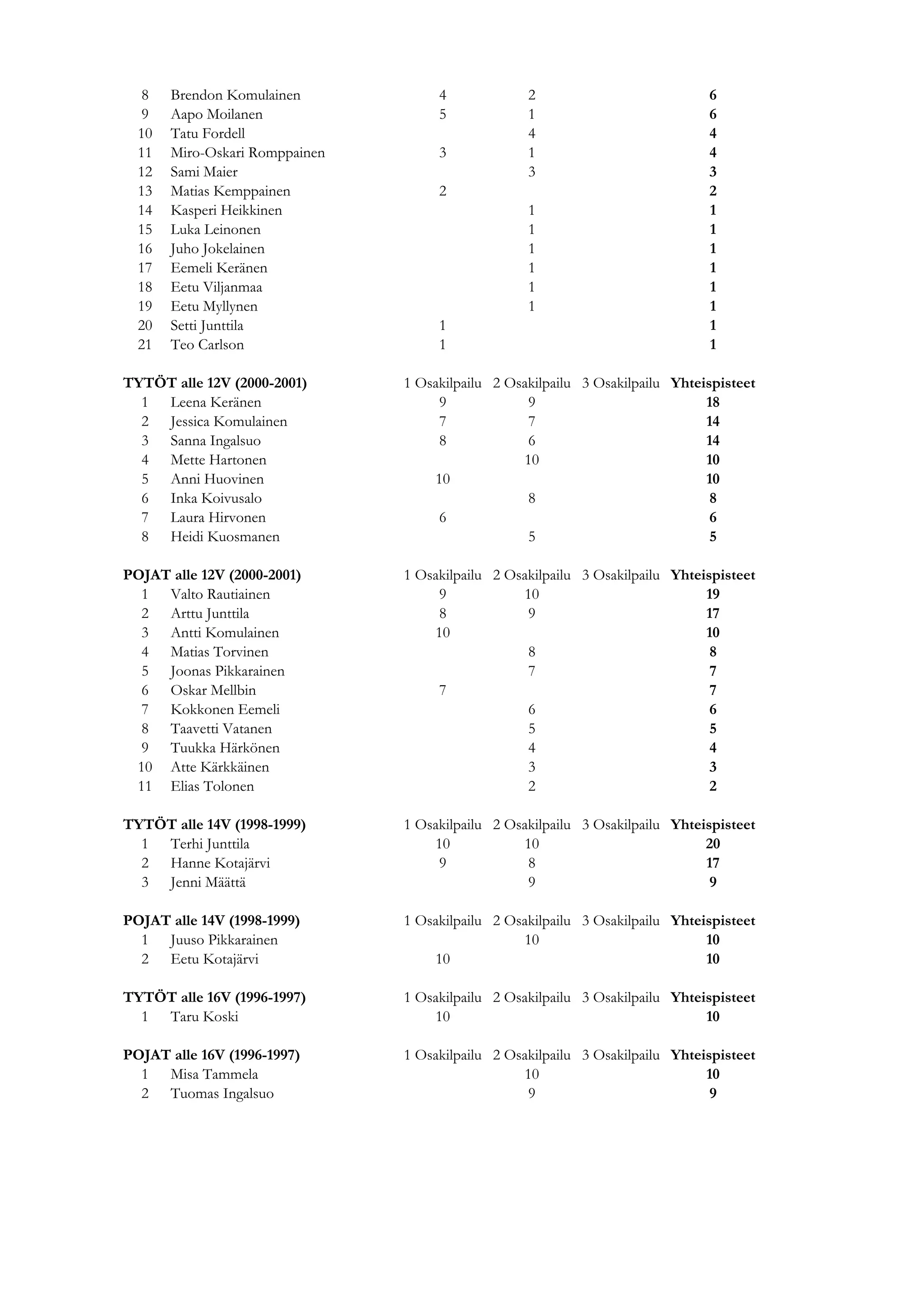 8    Brendon Komulainen            4             2                           6
  9    Aapo Moilanen                 5             1                           6
  10   Tatu Fordell                                4                           4
  11   Miro-Oskari Romppainen        3             1                           4
  12   Sami Maier                                  3                           3
  13   Matias Kemppainen             2                                         2
  14   Kasperi Heikkinen                           1                           1
  15   Luka Leinonen                               1                           1
  16   Juho Jokelainen                             1                           1
  17   Eemeli Keränen                              1                           1
  18   Eetu Viljanmaa                              1                           1
  19   Eetu Myllynen                               1                           1
  20   Setti Junttila                1                                         1
  21   Teo Carlson                   1                                         1

TYTÖT alle 12V (2000-2001)      1 Osakilpailu 2 Osakilpailu 3 Osakilpailu Yhteispisteet
  1 Leena Keränen                    9             9                           18
  2 Jessica Komulainen               7             7                           14
  3 Sanna Ingalsuo                   8             6                           14
  4 Mette Hartonen                                10                           10
  5 Anni Huovinen                   10                                         10
  6 Inka Koivusalo                                 8                            8
  7 Laura Hirvonen                   6                                          6
  8 Heidi Kuosmanen                                5                            5

POJAT alle 12V (2000-2001)      1 Osakilpailu 2 Osakilpailu 3 Osakilpailu Yhteispisteet
  1 Valto Rautiainen                 9            10                           19
  2 Arttu Junttila                   8             9                           17
  3 Antti Komulainen                10                                         10
  4 Matias Torvinen                                8                            8
  5 Joonas Pikkarainen                             7                            7
  6 Oskar Mellbin                    7                                          7
  7 Kokkonen Eemeli                                6                            6
  8 Taavetti Vatanen                               5                            5
  9 Tuukka Härkönen                                4                            4
 10 Atte Kärkkäinen                                3                            3
 11 Elias Tolonen                                  2                            2

TYTÖT alle 14V (1998-1999)      1 Osakilpailu 2 Osakilpailu 3 Osakilpailu Yhteispisteet
  1 Terhi Junttila                  10            10                           20
  2 Hanne Kotajärvi                  9             8                           17
  3 Jenni Määttä                                   9                            9

POJAT alle 14V (1998-1999)      1 Osakilpailu 2 Osakilpailu 3 Osakilpailu Yhteispisteet
  1 Juuso Pikkarainen                             10                           10
  2 Eetu Kotajärvi                  10                                         10

TYTÖT alle 16V (1996-1997)      1 Osakilpailu 2 Osakilpailu 3 Osakilpailu Yhteispisteet
  1 Taru Koski                      10                                         10

POJAT alle 16V (1996-1997)      1 Osakilpailu 2 Osakilpailu 3 Osakilpailu Yhteispisteet
  1 Misa Tammela                                  10                           10
  2 Tuomas Ingalsuo                                9                            9
 
