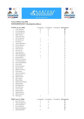 Lasten Hiihto Cup 2012
YHTEISPISTEET 2 Osakilpailun jälkeen

TYTÖT alle 4V (-2008)         1 Osakilpailu 2 Osakilpailu 3 Osakilpailu Yhteispisteet
  1 Tytti Härkönen                10            10                           20
  2 Oona Karppinen                 8             8                           16
  3 Oona Kokkonen                  9             6                           15
  4 Meiju Haataja                                9                            9
  5 Vilma Tervonen                               7                            7
  6 Alisa Hankosalo                7                                          7
  7 Kiia Korhonen                  5             1                            6
  8 Iina Kykyri                    6                                          6
  9 Annika Meriläinen                            5                            5
 10 Netta Oikarinen                4             1                            5
 11 Sara Juntunen                                4                            4
 12 Elina Keränen                  3             1                            4
 13 Emmi Loisa                                   3                            3
 14 Anni Ohtonen                   2             1                            3
 15 Milka Rimpiläinen                            2                            2
 16 Taru Kemppainen                1             1                            2
 17 Janika Salonen                 1             1                            2
 18 Pauliina Vesterinen                          1                            1
 19 Verna Haapalainen                            1                            1
 20 Sanni Lappeteläinen                          1                            1
 21 Enni Huttu                                   1                            1
 22 Emma Väisänen                                1                            1
 23 Emma Pasma                                   1                            1
 24 Milla Kuosmanen                              1                            1
 25 Sofi Haataja                                 1                            1
 26 Alisa Komulainen                             1                            1
 27 Iida Juntunen                                1                            1
 28 Minka Stricker                               1                            1
 29 Iida Vänskä                                  1                            1
 30 Helka Määttä                                 1                            1
 31 Matilda Komulainen                           1                            1
 32 Helmi Määttä                                 1                            1
 33 Iida Kilpeläinen                             1                            1
 34 Sara Kettunen                                1                            1
 35 Oona Anttila                                 1                            1
 36 Sinja Syväjärvi                              1                            1
 37 Siiri Ronkainen                              1                            1
 38 Miila Kokkonen                               1                            1
 39 Ella Suutari                   1                                          1

POJAT alle 4V (-2008)         1 Osakilpailu 2 Osakilpailu 3 Osakilpailu Yhteispisteet
  1 Karri Korhonen                 9             8                           17
  2 Aapo Kemppainen                4             9                           13
  3 Julius Pieviläinen             7             4                           11
  4 Juuso Kyllönen                10             1                           11
  5 Benjami Karppinen                           10                           10
  6 Niklas Rytkönen                8                                          8
 