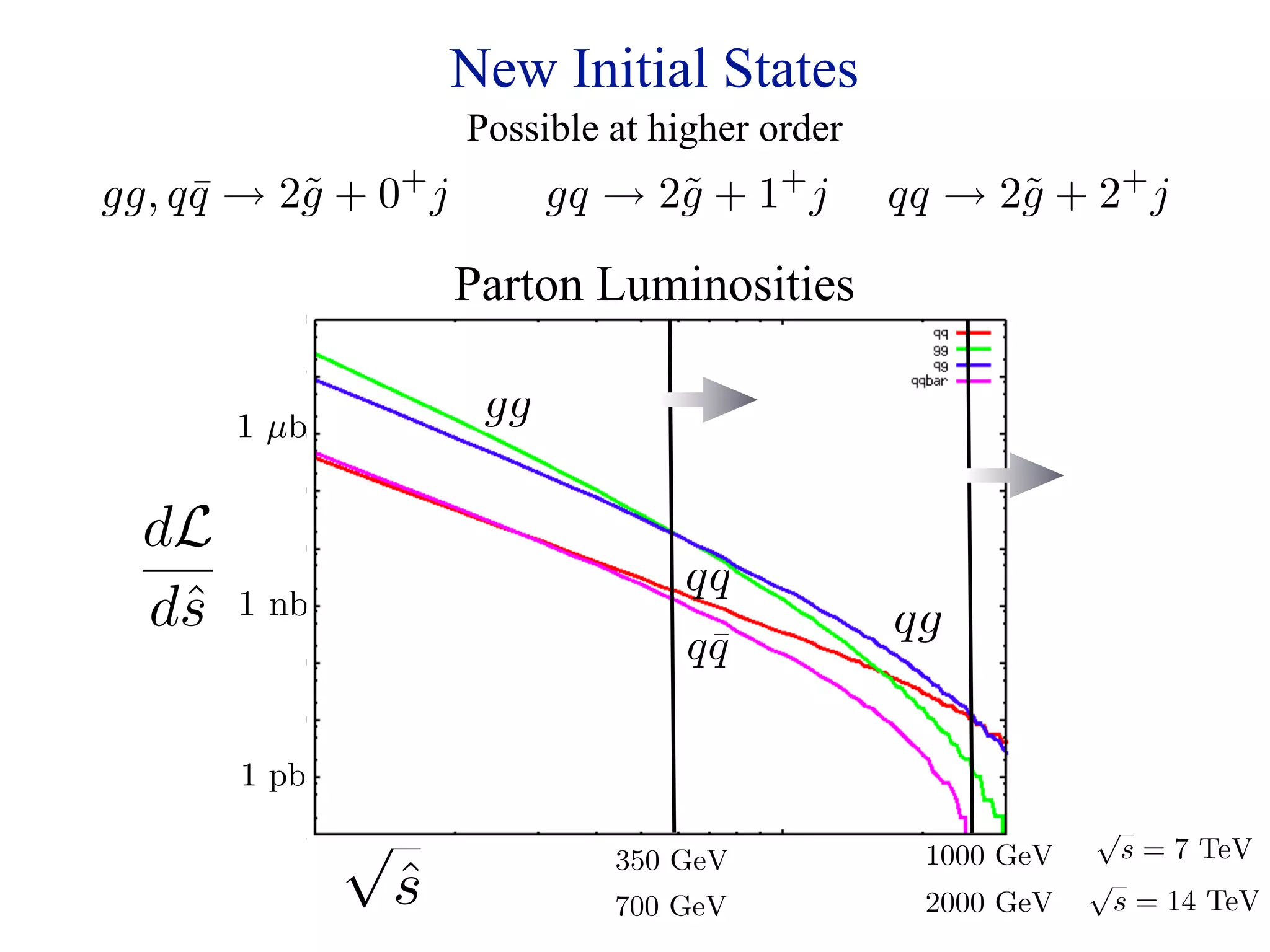 New Initial States
                      Possible at higher order
gg, q q → 2˜ + 0+ j
      ¯    g                gq → 2˜ + 1+ j
                                  g              qq → 2˜ + 2+ j
                                                       g

                      Parton Luminosities

       1 µb
                       gg

  dL
                                   qq
  dˆ
   s   1 nb                                      qg
                                     ¯
                                    qq

       1 pb
              √                350 GeV            1000 GeV
                                                             √
                                                                 s = 7 TeV
                  ˆ
                  s            700 GeV            2000 GeV
                                                             √
                                                                 s = 14 TeV
 