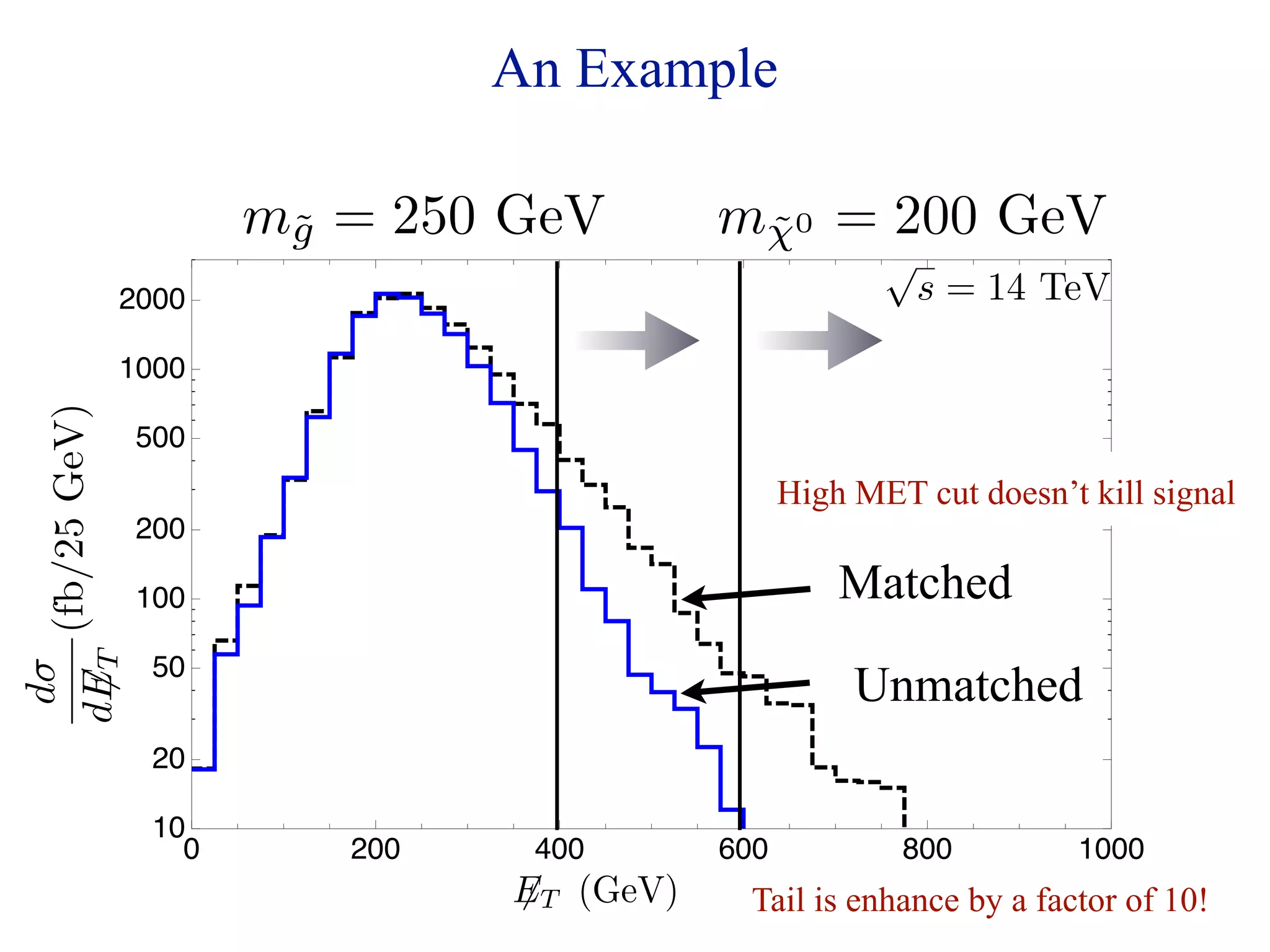 An Example

                        mg = 250 GeV
                         ˜                  mχ0 = 200 GeV
                                             ˜
                                                         √
           2000                                              s = 14 TeV
           1000
    (fb/25 GeV)




             500
                                                  High MET cut doesn’t kill signal
             200

             100                                      Matched
dET




                  50
                                                       Unmatched
 dσ
 




                  20

                  10
                    0      200    400       600           800          1000
                                 ET (GeV)
                                            Tail is enhance by a factor of 10!
 