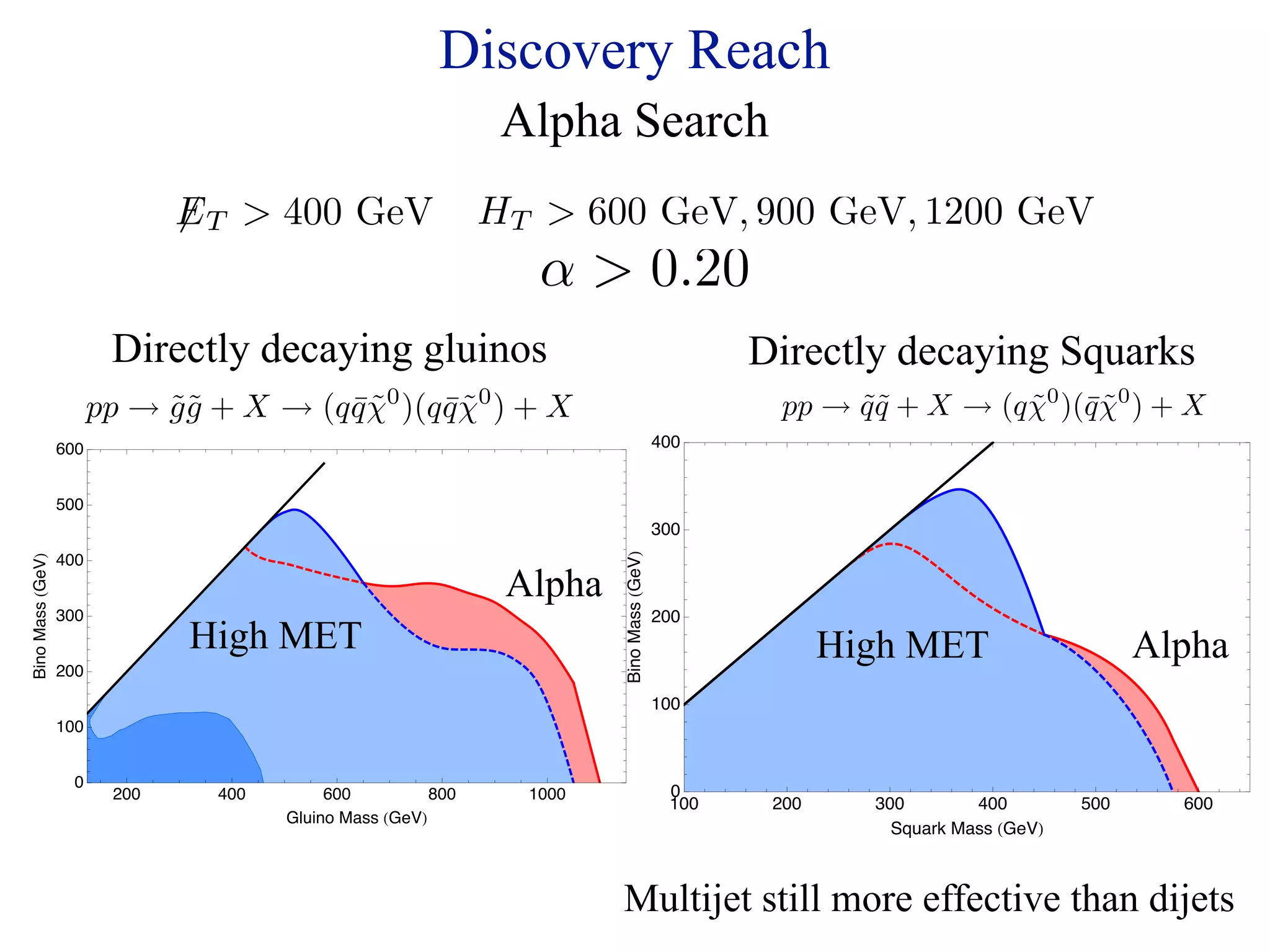 Discovery Reach
                                                      Alpha Search
                     E T  400 GeV                  HT  600 GeV, 900 GeV, 1200 GeV
                                                        α  0.20
              Directly decaying gluinos                                         Directly decaying Squarks
             pp → g g + X → (q q χ0 )(q q χ0 ) + X
                  ˜˜           ¯˜       ¯˜                                       pp → q q + X → (q χ0 )(¯χ0 ) + X
                                                                                      ˜˜           ˜ q˜
       600                                                           400


       500
                                                                     300




                                                              Bino Mass GeV
       400
Bino Mass GeV




                                                      Alpha
       300                                                           200
                     High MET                                                          High MET                      Alpha
       200
                                                                     100
       100


         0

                             Gluino Mass GeV
               200     400        600          800     1000            0

                                                                                           Squark Mass GeV
                                                                       100       200     300        400        500     600




                                                                 Multijet still more effective than dijets
 