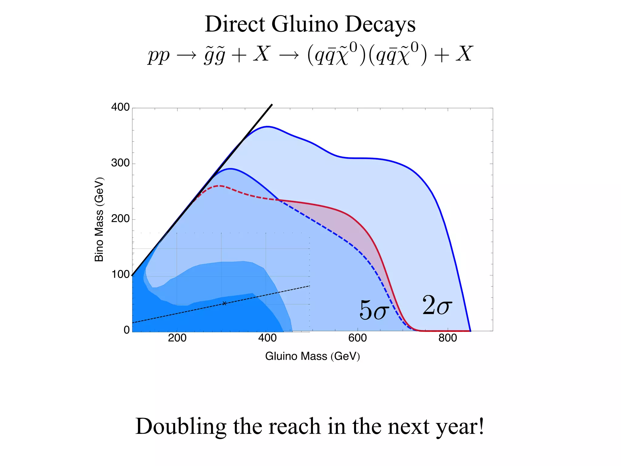 Direct Gluino Decays
                                pp → g g + X → (q q χ0 )(q q χ0 ) + X
                                V.
                                     ˜˜           ¯˜       ¯˜
                                     GLUINO EXCLUSION LIMITS

                                      A.    No Cascade Decays

                                                                                   
    For the remainder of the paper, we will discuss how model-independent jets + ET searches
can be used to set limits on the parameters in a particular theory. We will focus speciﬁcally
on the case of pair-produced gluinos at the Tevatron and begin by considering the simpliﬁed
                 400
scenario of a direct decay to the bino. The expected number of jets depends on the relative
mass diﬀerence between the gluino and bino. When the mass diﬀerence is small, the decay
jets are very soft and initial-state radiation is important; in this limit, the monojet search
is best. When the mass diﬀerence is large, the decay jets are hard and well-deﬁned, so
the multijet search is most eﬀective. The dijet and threejet searches are important in the
transition between these two limits.
    As an example, let us consider the model spectrum with a 340 GeV gluino decaying
                 300
directly into a 100 GeV bino. In this case, the gluino is heavy and its mass diﬀerence with
the bino is relatively large, so we expect the multijet search to be most eﬀective. Table III
shows the diﬀerential cross section grids for the 1-4+ jet searches for this simulated signal
  Bino Mass GeV




point. The colors indicate the signiﬁcance of the signal over the limits presented in Table II;
the multijet search has the strongest excesses.
                                                                        
    Previously [28], we obtained exclusion limits by optimizing the ET and HT cuts, which
involves simulating each mass point beforehand to determine which cuts are most appropri-
                 200
ate. This is eﬀectively like dealing with a 1 × 1 grid, for which a 95% exclusion corresponds



                     150
              Bino Mass GeV




                 100
                   100




                                                                                                       2σ
          Out[27]=




                     50




                     00
                                                       X

                                                                                                  5σ
                                              Gluino Mass GeV


                                                                   Gluino Mass GeV
                      100
                                     200
                                      200            300
                                                                  400
                                                                  400           500
                                                                                               600      800
FIG. 4: The 95% exclusion region for DO at 4 fb−1 assuming 50% systematic error on background.
                                       
The exclusion region for a directly decaying gluino is shown in light blue; the worst case scenario
for the cascade decay is shown in dark blue. The dashed line represents the CMSSM points and
the “X” is the current DO exclusion limit at 2 fb−1 .
                         



                                                  15


                           Doubling the reach in the next year!
 