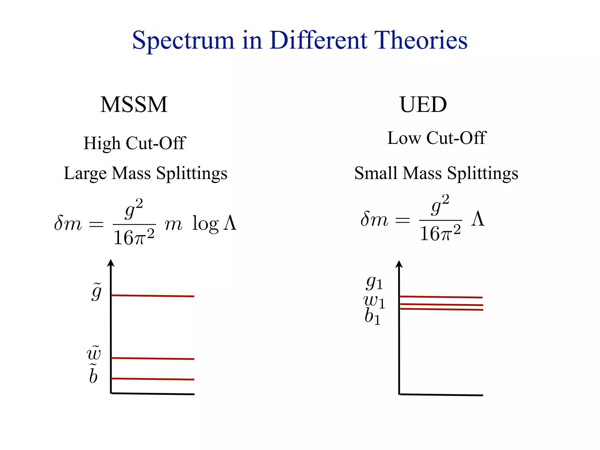 Spectrum in Different Theories

    MSSM                          UED
  High Cut-Off                   Low Cut-Off
Large Mass Splittings      Small Mass Splittings
                                       2
      g  2                        g
δm =       m log Λ          δm =       Λ
     16π 2                       16π 2



   ˜
   g                        g1
                            w1
                            b1
   ˜
   w
   ˜
   b
 