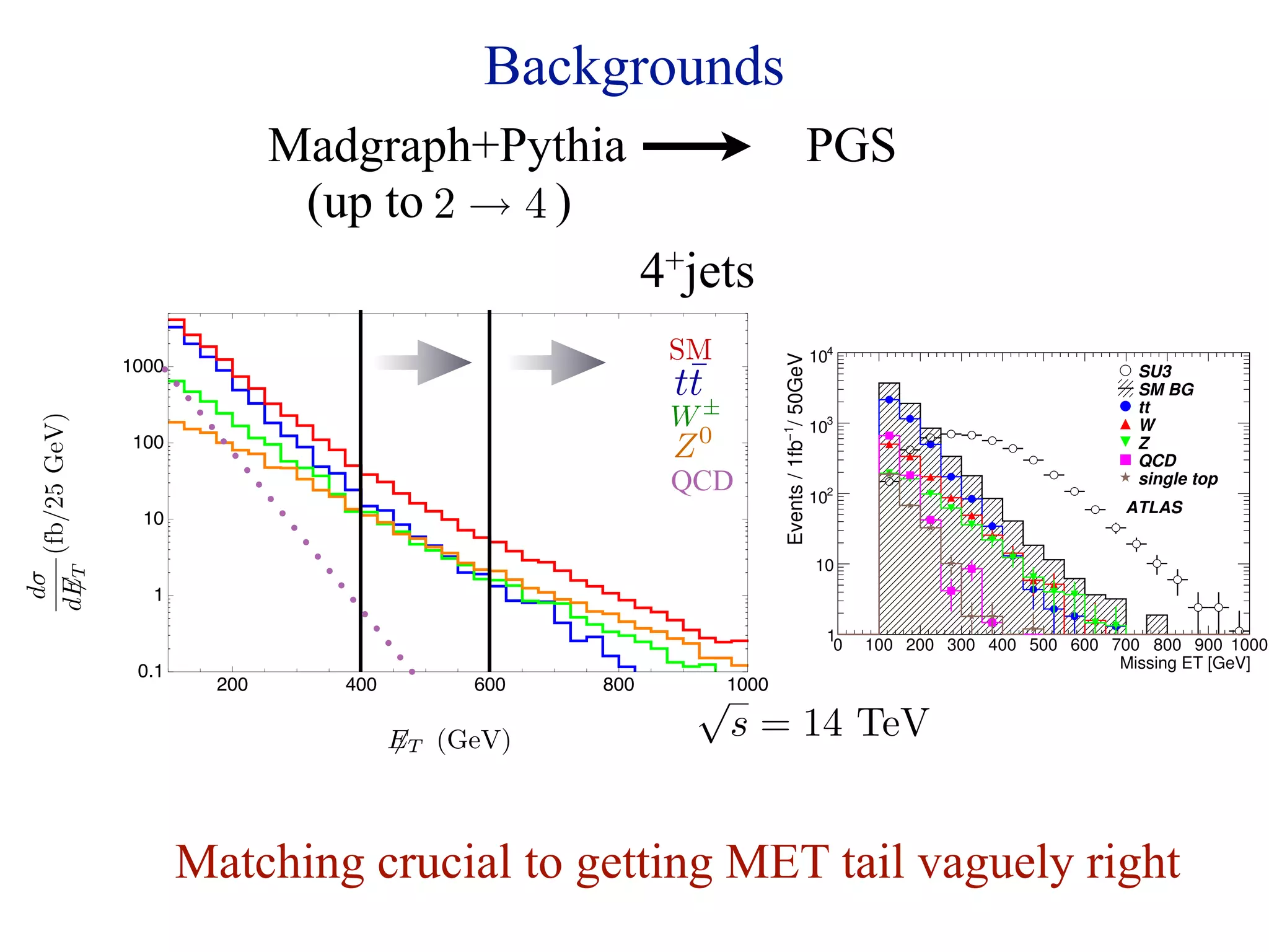 542   than 20 GeV. We demand at least 4 jets with |η |
                                                                       pT  100 GeV. The transverse sphericity ST should
                                                Backgrounds
                                                                 543

                                                                 544   ETmiss should be larger than 100 GeV and larger th

                                                                 545   add one more cut against the QCD background: the
                                 Madgraph+Pythia                 546

                                                                 547
                                                                       between the ET       PGS
                                                                                      miss vector and the three highest-p

                                                                       discussed in a dedicated note on QCD background e
                                  (up to 2 → 4 )
                                                                 548   3.2 Backgrounds in Monte Carlo
                                                           4+jetsFigure 16 shows the distributions of E
                                                                 549
                                                                                                                                   miss
                                                                                                                                   T      and Meff

                                                             SM                                  104
                                                               ¯




                                                                         Events / 1fb−1/ 50GeV
                  1000                                                                                                             SU3
                                                              tt±                                                                  SM BG
                                                                                                                                   tt
                                                             W                                   103                               W
    (fb/25 GeV)




                   100                                       Z0                                                                    Z
                                                                                                                                   QCD
                                                             QCD                                 102
                                                                                                                                   single top
                                                                                                                                  ATLAS
                    10

                                                                                                 10
dET
 dσ




                     1
 




                                                                                                   1
                                                                                                    0   100 200 300 400 500 600 700 800 900 1000
                                                                                                                                 Missing ET [GeV]
                   0.1
                           200      400        600   800
                                                               √1000
                                          ET (GeV)
                                                               s = 14 TeV
                                                                       Figure 16: The ET miss and effective mass distribut

                                                                       for the no-lepton mode with an integrated luminosit
                                                                       (SU3 point). The shaded histogram shows the sum o
                         Matching crucial to getting MET tail vaguely right
                                                                       show the various components.
 