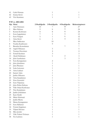 41   Carla Oksman                                1                                1
42   Emma Sirviö                                 1                                1
43   Viivi Karttimo                              1                                1

P 8V sv. 2003-2004
Sija Nimi                   2 Osakilpailu   3 Osakilpailu   4 Osakilpailu   Kokonaispisteet
1    Aaro Huttunen               10              7               10              27
2    Miro Heikura                9               6                9              24
3    Konsta Korhonen             8               8                8              24
4    Eetu Lappalainen            7               1                5              13
5    Eetu Vimpari                5               1                6              12
6    Arttu Sirviö                6               1                4              11
7    Mico Saikkonen                              10                              10
8    Tuukka Kaakkunen                            9                                9
9    Brendon Komulainen                                          7                7
10 Aapeli Tikkanen                               5                                5
11 Tuomas Haverinen                              4                                4
12 Eemeli Keränen                                3                                3
13 Akseli Heikkinen                              1               2                3
14 Juho Laatikainen                                              3                3
15 Eetu Kemppainen                               2                                2
16 Juho Jokelainen                               1                                1
17 Juho Piirainen                                1                                1
18 Luka Leinonen                                 1                                1
19 Arttu Lukkari                                 1                                1
20 Santeri Aalto                                 1                                1
21 Jarkko Hiltunen                               1                                1
22 Arttu Karjalainen                             1                                1
23 Eino Gretschel                                1                                1
24 Eetu Viljanmaa                                1                                1
25 Juho-Pekka Heikura                            1                                1
26 Ville Oskari Korhonen                         1                                1
27 Tino Karjalainen                              1                                1
28 Jaakko Jokelainen                             1                                1
29 Karo Similä                                   1                                1
30 Miska Niinisaari                              1                                1
31 Jaakko Riutta                                 1                                1
32 Matias Kemppainen                             1                                1
33 Eetu Myllynen                                 1                                1
34 Tommi Seppänen                                1                                1
35 Viljami Itkonen                               1                                1
36 Miro Jyrinki                                  1                                1
37 Ville-Valtteri Tolonen                        1                                1
38 Teo Laitinen                                  1                                1
 