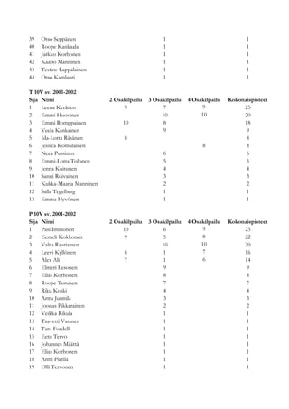 39   Otso Seppänen                              1                                1
40   Roope Kankaala                             1                                1
41   Jarkko Korhonen                            1                                1
42   Kaapo Manninen                             1                                1
43   Tesfaw Lappalainen                         1                                1
44   Otso Kainlauri                             1                                1

T 10V sv. 2001-2002
Sija Nimi                  2 Osakilpailu   3 Osakilpailu   4 Osakilpailu   Kokonaispisteet
1    Leena Keränen              9               7                9              25
2    Emmi Huovinen                              10              10              20
3    Emmi Romppainen            10              8                               18
4    Veela Kankainen                            9                                9
5    Ida-Lotta Räsänen          8                                                8
6    Jessica Komulainen                                         8                8
7    Neea Pussinen                              6                                6
8    Emmi-Lotta Tolonen                         5                                5
9    Jenna Kuitunen                             4                                4
10 Sanni Roivainen                              3                                3
11 Kukka-Maaria Manninen                        2                                2
12 Salla Tegelberg                              1                                1
13 Emma Hyvönen                                 1                                1

P 10V sv. 2001-2002
Sija Nimi                  2 Osakilpailu   3 Osakilpailu   4 Osakilpailu   Kokonaispisteet
1    Pasi Immonen               10              6                9              25
2    Eemeli Kokkonen            9               5                8              22
3    Valto Rautiainen                           10              10              20
4    Leevi Kyllönen             8               1                7              16
5    Alex Ali                   7               1                6              14
6    Elmeri Lesonen                             9                                9
7    Elias Korhonen                             8                                8
8    Roope Turunen                              7                                7
9    Riku Koski                                 4                                4
10 Arttu Junttila                               3                                3
11 Joonas Pikkarainen                           2                                2
12 Veikka Rikula                                1                                1
13 Taavetti Vatanen                             1                                1
14 Tatu Fordell                                 1                                1
15 Eetu Tervo                                   1                                1
16 Johannes Määttä                              1                                1
17 Elias Korhonen                               1                                1
18 Antti Pietilä                                1                                1
19 Olli Tervonen                                1                                1
 