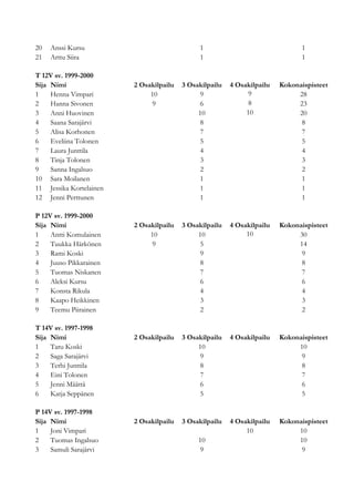 20   Anssi Kursu                              1                                1
21   Arttu Siira                              1                                1

T 12V sv. 1999-2000
Sija Nimi                2 Osakilpailu   3 Osakilpailu   4 Osakilpailu   Kokonaispisteet
1    Henna Vimpari            10              9                9              28
2    Hanna Sivonen            9               6                8              23
3    Anni Huovinen                            10              10              20
4    Saana Sarajärvi                          8                                8
5    Alisa Korhonen                           7                                7
6    Eveliina Tolonen                         5                                5
7    Laura Junttila                           4                                4
8    Tinja Tolonen                            3                                3
9    Sanna Ingalsuo                           2                                2
10 Sara Moilanen                              1                                1
11 Jessika Kortelainen                        1                                1
12 Jenni Perttunen                            1                                1

P 12V sv. 1999-2000
Sija Nimi                2 Osakilpailu   3 Osakilpailu   4 Osakilpailu   Kokonaispisteet
1    Antti Komulainen         10              10              10              30
2    Tuukka Härkönen          9               5                               14
3    Rami Koski                               9                                9
4    Juuso Pikkarainen                        8                                8
5    Tuomas Niskanen                          7                                7
6    Aleksi Kursu                             6                                6
7    Konsta Rikula                            4                                4
8    Kaapo Heikkinen                          3                                3
9    Teemu Piirainen                          2                                2

T 14V sv. 1997-1998
Sija Nimi                2 Osakilpailu   3 Osakilpailu   4 Osakilpailu   Kokonaispisteet
1    Taru Koski                               10                              10
2    Saga Sarajärvi                           9                                9
3    Terhi Junttila                           8                                8
4    Eini Tolonen                             7                                7
5    Jenni Määttä                             6                                6
6    Katja Seppänen                           5                                5

P 14V sv. 1997-1998
Sija Nimi                2 Osakilpailu   3 Osakilpailu   4 Osakilpailu   Kokonaispisteet
1    Joni Vimpari                                             10              10
2    Tuomas Ingalsuo                          10                              10
3    Samuli Sarajärvi                         9                                9
 