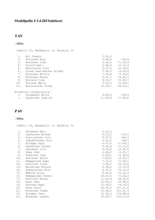 Osakilpailu 4 3.4.2011tulokset:



T 6V
: 400m

 (Lähti: 13, Keskeytti: 0, Hylätty: 0)

  1.     Ali Jasmin                       3.51,0
  2.     Huttunen Anni                    4.49,8     +58,8
  3.     Korhonen Iida                    5.16,4   +1.25,4
  4.     Sirviö Kati                      6.06,4   +2.15,4
  5.     Rautiainen Suvi                  6.07,0   +2.16,0
  6.     Liisa Laatikainen Hilkka         7.34,4   +3.43,4
  7.     Kinnunen Minttu                  7.34,8   +3.43,8
  8.     Korhonen Kaisa                   8.11,7   +4.20,7
  9.     Hirvelä Iida                     9.51,7   +6.00,7
 10.     Tolonen Maria                    9.55,5   +6.04,5
 11.     Karjalainen Vilma               12.16,1   +8.25,1

Kilpailun ulkopuolella:
  -.   Kuosmanen Milla                    4.40,4      +49,4
  -.   Syväniemi Lumilja                 11.40,8    +7.49,8




P 6V
: 400m

 (Lähti: 23, Keskeytti: 0, Hylätty: 0)

  1.     Väisänen Eeli                    3.23,3
  2.     Laakkonen Miikka                 4.01,0      +37,7
  3.     Pieviläinen Jino                 4.07,6      +44,3
  4.     Jääskeläinen Otto                4.12,0      +48,7
  5.     Holappa Pyry                     4.27,6    +1.04,3
  6.     Kaakkunen Tuukka                 4.34,8    +1.11,5
  7.     Väisänen Iiro                    6.03,8    +2.40,5
  8.     Oksa Juho                        6.46,0    +3.22,7
  9.     Kokkonen Ilpo                    6.58,1    +3.34,8
 10.     Partanen Anton                   7.07,0    +3.43,7
 11.     Kemppainen Aapo                  7.12,4    +3.49,1
 12.     Sverloff Iisko                   7.39,3    +4.16,0
 13.     Heikkinen Konsta                 8.34,2    +5.10,9
 14.     Hakkarainen Mico                 8.35,7    +5.12,4
 15.     Määttä Lucas                     8.45,8    +5.22,5
 16.     Kemppainen Oskari               10.47,6    +7.24,3
 17.     Sverloff Miska                  11.33,9    +8.10,6
 18.     Esko Jami                       12.09,3    +8.46,0
 19.     Ohtonen Aapo                    12.38,2    +9.14,9
 20.     Oksa Lauri                      14.34,3   +11.11,0
 21.     Koskinen Jimmy                  15.08,6   +11.45,3
 22.     Holappa Jere                    16.32,2   +13.08,9
 23.     Mikkonen Jaakko                 19.40,7   +16.17,4
 