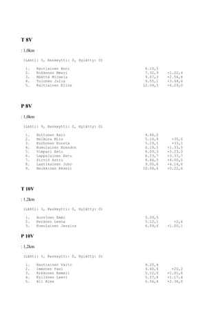 T 8V
: 1,0km

 (Lähti: 5, Keskeytti: 0, Hylätty: 0)

  1.      Rautiainen Anni                6.10,5
  2.      Kokkonen Meeri                 7.32,9   +1.22,4
  3.      Määttä Micaela                 9.07,3   +2.56,8
  4.      Tolonen Julia                  9.55,1   +3.44,6
  5.      Kaltiainen Elina              12.39,5   +6.29,0




P 8V
: 1,0km

 (Lähti: 9, Keskeytti: 0, Hylätty: 0)

  1.      Huttunen Aaro                  4.46,0
  2.      Heikura Miro                   5.16,6     +30,6
  3.      Korhonen Konsta                5.19,1     +33,1
  4.      Komulainen Brendon             6.19,5   +1.33,5
  5.      Vimpari Eetu                   8.09,3   +3.23,3
  6.      Lappalainen Eetu               8.23,7   +3.37,7
  7.      Sirviö Arttu                   8.46,5   +4.00,5
  8.      Laatikainen Juho               9.00,6   +4.14,6
  9.      Heikkinen Akseli              10.08,6   +5.22,6




T 10V

: 1,2km

 (Lähti: 3, Keskeytti: 0, Hylätty: 0)

  1.      Huovinen Emmi                  5.09,5
  2.      Keränen Leena                  5.12,1      +2,6
  3.      Komulainen Jessica             6.09,6   +1.00,1

P 10V

: 1,2km

 (Lähti: 5, Keskeytti: 0, Hylätty: 0)

  1.      Rautiainen Valto               4.20,4
  2.      Immonen Pasi                   4.40,6     +20,2
  3.      Kokkonen Eemeli                5.22,0   +1.01,6
  4.      Kyllönen Leevi                 5.37,8   +1.17,4
  5.      Ali Alex                       6.56,4   +2.36,0
 