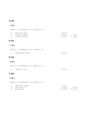 T 12V

: 1,5km

 (Lähti: 3, Keskeytti: 0, Hylätty: 0)

  1.      Huovinen Anni                  4.47,2
  2.      Vimpari Henna                  4.51,6      +4,4
  3.      Sivonen Hanna                  5.53,3   +1.06,1

P 12V

: 1,5km

 (Lähti: 1, Keskeytti: 0, Hylätty: 0)

  1.      Komulainen Antti               5.17,5

P 14V

: 2,0km

 (Lähti: 1, Keskeytti: 0, Hylätty: 0)

  1.      Vimpari Joni                   6.51,0

T 16V

: 3,0km

 (Lähti: 3, Keskeytti: 0, Hylätty: 0)

  1.      Juntunen Jonna                 9.02,7
  2.      Berg Saila                     9.34,1     +31,4
  3.      Berg Heta                     10.15,4   +1.12,7
 