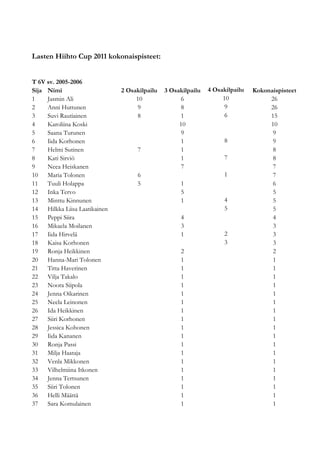 Lasten Hiihto Cup 2011 kokonaispisteet:


T 6V sv. 2005-2006
Sija Nimi                     2 Osakilpailu   3 Osakilpailu   4 Osakilpailu   Kokonaispisteet
1    Jasmin Ali                    10              6               10              26
2    Anni Huttunen                 9               8                9              26
3    Suvi Rautiainen               8               1                6              15
4    Karoliina Koski                               10                              10
5    Saana Turunen                                 9                                9
6    Iida Korhonen                                 1               8                9
7    Helmi Sutinen                 7               1                                8
8    Kati Sirviö                                   1               7                8
9    Neea Heiskanen                                7                                7
10 Maria Tolonen                   6                               1                7
11 Tuuli Holappa                   5               1                                6
12 Inka Tervo                                      5                                5
13 Minttu Kinnunen                                 1               4                5
14 Hilkka Liisa Laatikainen                                        5                5
15 Peppi Siira                                     4                                4
16 Mikaela Moilanen                                3                                3
17 Iida Hirvelä                                    1               2                3
18 Kaisa Korhonen                                                  3                3
19 Ronja Heikkinen                                 2                                2
20 Hanna-Mari Tolonen                              1                                1
21 Titta Haverinen                                 1                                1
22 Vilja Takalo                                    1                                1
23 Noora Siipola                                   1                                1
24 Jenna Oikarinen                                 1                                1
25 Neela Leinonen                                  1                                1
26 Ida Heikkinen                                   1                                1
27 Siiri Korhonen                                  1                                1
28 Jessica Kohonen                                 1                                1
29 Iida Kananen                                    1                                1
30 Ronja Passi                                     1                                1
31 Milja Haataja                                   1                                1
32 Venla Mikkonen                                  1                                1
33 Vilhelmiina Itkonen                             1                                1
34 Jenna Tertsunen                                 1                                1
35 Siiri Tolonen                                   1                                1
36 Helli Määttä                                    1                                1
37 Sara Komulainen                                 1                                1
 