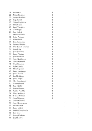 21   Lauri Oksa            1   1   2
22   Niklas Rissanen       1       1
23   Tuukka Pussinen       1       1
24   Topi Fordell          1       1
25   Niklas Vartiainen     1       1
26   Iikka Veijola         1       1
27   Lauri Vornanen        1       1
28   Aaro Piippo           1       1
29   Juha Särkelä          1       1
30   Onni Roivainen        1       1
31   Jouka Partanen        1       1
32   Luka Murole           1       1
33   Jimi Mannermaa        1       1
34   Tuukka Ahtonen        1       1
35   Otto-Eemeli Savonen   1       1
36   Otto Loisa            1       1
37   Juho Juntunen         1       1
38   Joona Piirainen       1       1
39   Juho Huuskola         1       1
40   Aapo Karjalainen      1       1
41   Akseli Seppänen       1       1
42   Onni Piirainen        1       1
43   Jaakko Määttä         1       1
44   Matti Loponen         1       1
45   Joona Nevalainen      1       1
46   Juuso Huotari         1       1
47   Iiro Meriläinen       1       1
48   Joona Kopsa           1       1
49   Alex Komulainen       1       1
50   Niko Leinonen         1       1
51   Taavi Kiiski          1       1
52   Juho Tuhkanen         1       1
53   Veikko Puhakka        1       1
54   Miska Moilanen        1       1
55   Herkko Malinen        1       1
56   Aaro Viljanmaa        1       1
57   Anton Partanen            1   1
58   Aapo Kemppainen           1   1
59   Iisko Sverloff            1   1
60   Lucas Määttä              1   1
61   Oskari Kemppainen         1   1
62   Jami Esko                 1   1
63   Jimmy Koskinen            1   1
64   Jere Holappa              1   1
 
