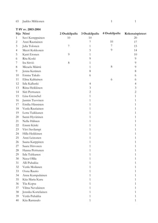 65   Jaakko Mikkonen                                          1                1

T 8V sv. 2003-2004
Sija Nimi                2 Osakilpailu   3 Osakilpailu   4 Osakilpailu   Kokonaispisteet
1    Suvi Kemppainen          10              10                              20
2    Anni Rautiainen                          7               10              17
3    Julia Tolonen            7               1                7              15
4    Meeri Kokkonen                           5                9              14
5    Katri Eronen             9               1                               10
6    Rita Koski                               9                                9
7    Ira Sirviö               8               1                                9
8    Micaela Määttä                           1               8                9
9    Jenna Keränen                            8                                8
10 Emma Takalo                                6                                6
11 Elina Kaltiainen                                           6                6
12 Iida Kallunki                              4                                4
13 Riina Heikkinen                            3                                3
14 Siiri Perttunen                            2                                2
15 Liisa Gretschel                            1                                1
16 Jasmin Tuovinen                            1                                1
17 Emilia Hänninen                            1                                1
18 Venla Rautiainen                           1                                1
19 Lotta Tuikkanen                            1                                1
20 Sanni Hyvärinen                            1                                1
21 Nella Hälinen                              1                                1
22 Emmi Kiiski                                1                                1
23 Viivi Savilampi                            1                                1
24 Hilla Heikkinen                            1                                1
25 Anni Leinonen                              1                                1
26 Saana Karppinen                            1                                1
27 Saara Hirvonen                             1                                1
28 Hanna Perttunen                            1                                1
29 Iida Tuhkanen                              1                                1
30 Neea Ollila                                1                                1
31 Alli Puhakka                               1                                1
32 Venla Moilanen                             1                                1
33 Oona Rautio                                1                                1
34 Anna Kumpulainen                           1                                1
35 Kiia-Maria Kuru                            1                                1
36 Tiia Kopsa                                 1                                1
37 Vilma Nevalainen                           1                                1
38 Jennika Kortelainen                        1                                1
39 Venla Puhakka                              1                                1
40 Kiia Rantasalo                             1                                1
 