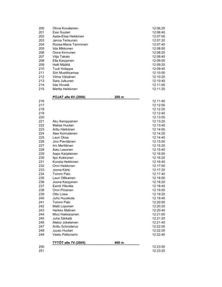 200   Olivia Kovalainen              12:06:20
201   Essi Suutari                   12:06:40
202   Aada-Elisa Heikkinen           12:07:00
203   Jenna Tertsunen                12:07:20
204   Roosa-Maria Tamminen           12:07:40
205   Iida Mikkonen                  12:08:00
206   Oona Kinnunen                  12:08:20
207   Vilja Takalo                   12:08:40
208   Ella Karppinen                 12:09:00
209   Helli Määttä                   12:09:20
210   Tuuli Holappa                  12:09:40
211   Siiri Mustikkamaa              12:10:00
212   Vilma Väisänen                 12:10:20
213   Sara Julkunen                  12:10:40
214   Iida Hirvelä                   12:11:00
215   Martta Heikkinen               12:11:20

      POJAT alle 6V (2006)   200 m
216                                  12:11:40
217                                  12:12:00
218                                  12:12:20
219                                  12:12:40
220                                  12:13:00
221   Aku Kemppainen                 12:13:20
222   Matias Huotari                 12:13:40
223   Arttu Härkönen                 12:14:00
224   Alex Komulainen                12:14:20
225   Lauri Oksa                     12:14:40
226   Jino Pieviläinen               12:15:00
227   Iiro Meriläinen                12:15:20
228   Aatu Lesonen                   12:15:40
229   Aapo Karjalainen               12:16:00
230   Ilpo Kokkonen                  12:16:20
231   Konsta Heikkinen               12:16:40
232   Onni Heikkinen                 12:17:00
233   Joona Kärki                    12:17:20
234   Tommi Palo                     12:17:40
235   Lauri Ollikainen               12:18:00
236   Joona Karppinen                12:18:20
237   Eemil Ylikotila                12:18:40
238   Onni Piirainen                 12:19:00
239   Otto Loisa                     12:19:20
240   Juho Huuskola                  12:19:40
241   Tommi Palo                     12:20:00
242   Matti Loponen                  12:20:20
243   Herkko Malinen                 12:20:40
244   Mico Hakkarainen               12:21:00
245   Juha Särkelä                   12:21:20
246   Aleksi Jokelainen              12:21:40
247   Anttu Schroderus               12:22:00
248   Juuso Huotari                  12:22:20
249   Veetu Peltoniemi               12:22:40

      TYTÖT alle 7V (2005)   400 m
250                                  12:23:00
251                                  12:23:20
 