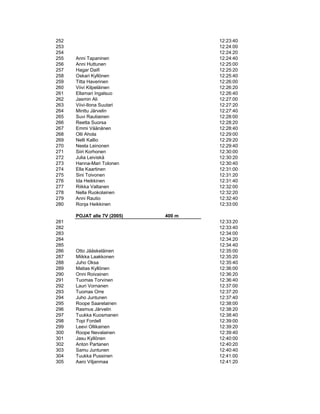 252                                  12:23:40
253                                  12:24:00
254                                  12:24:20
255   Anni Tapaninen                 12:24:40
256   Anni Huttunen                  12:25:00
257   Hagar Daifi                    12:25:20
258   Oskari Kyllönen                12:25:40
259   Titta Haverinen                12:26:00
260   Viivi Kilpeläinen              12:26:20
261   Ellamari Ingalsuo              12:26:40
262   Jasmin Ali                     12:27:00
263   Viivi-Ilona Suutari            12:27:20
264   Minttu Järvelin                12:27:40
265   Suvi Rautiainen                12:28:00
266   Reetta Suorsa                  12:28:20
267   Emmi Väänänen                  12:28:40
268   Olli Ahola                     12:29:00
269   Nelli Kallio                   12:29:20
270   Neela Leinonen                 12:29:40
271   Siiri Korhonen                 12:30:00
272   Julia Leiviskä                 12:30:20
273   Hanna-Mari Tolonen             12:30:40
274   Ella Kaartinen                 12:31:00
275   Sini Toivonen                  12:31:20
276   Ida Heikkinen                  12:31:40
277   Riikka Valtanen                12:32:00
278   Nella Ruokolainen              12:32:20
279   Anni Rautio                    12:32:40
280   Ronja Heikkinen                12:33:00

      POJAT alle 7V (2005)   400 m
281                                  12:33:20
282                                  12:33:40
283                                  12:34:00
284                                  12:34:20
285                                  12:34:40
286   Otto Jääskeläinen              12:35:00
287   Miikka Laakkonen               12:35:20
288   Juho Oksa                      12:35:40
289   Matias Kyllönen                12:36:00
290   Onni Roivainen                 12:36:20
291   Tuomas Torvinen                12:36:40
292   Lauri Vornanen                 12:37:00
293   Tuomas Orre                    12:37:20
294   Juho Juntunen                  12:37:40
295   Roope Saarelainen              12:38:00
296   Rasmus Järvelin                12:38:20
297   Tuukka Kuosmanen               12:38:40
298   Topi Fordell                   12:39:00
299   Leevi Ollikainen               12:39:20
300   Roope Nevalainen               12:39:40
301   Jasu Kyllönen                  12:40:00
302   Anton Partanen                 12:40:20
303   Samu Juntunen                  12:40:40
304   Tuukka Pussinen                12:41:00
305   Aaro Viljanmaa                 12:41:20
 