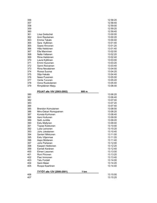 356                                        12:58:20
357                                        12:58:40
358                                        12:59:00
359                                        12:59:20
360                                        12:59:40
361   Liisa Gretschel                      13:00:00
362   Anni Rautiainen                      13:00:20
363   Emma Takalo                          13:00:40
364   Sara Kyllönen                        13:01:00
365   Saara Hirvonen                       13:01:20
366   Hilla Heikkinen                      13:01:40
367   Ella Manninen                        13:02:00
368   Nella Valtanen                       13:02:20
369   Riina Heikkinen                      13:02:40
370   Laura Kyllönen                       13:03:00
371   Emmi Huovinen                        13:03:20
372   Sanni Roivainen                      13:03:40
373   Riina Nevalainen                     13:04:00
374   Roosa Suorsa                         13:04:20
375   Silja Hakala                         13:04:40
376   Neea Pussinen                        13:05:00
377   Venla Turunen                        13:05:20
378   Oona Ruokolainen                     13:05:40
379   Rimpiläinen Maiju                    13:06:00

      POJAT alle 10V (2003-2002)   600 m
380                                        13:06:20
381                                        13:06:40
382                                        13:07:00
383                                        13:07:20
384                                        13:07:40
385   Brendon Komulainen                   13:08:00
386   Miro-Oskari Romppainen               13:08:20
387   Konsta Korhonen                      13:08:40
388   Aaro Huttunen                        13:09:00
389   Setti Junttila                       13:09:20
390   Eetu Myllynen                        13:09:40
391   Topias Kokkonen                      13:10:00
392   Luka Leinonen                        13:10:20
393   Juho Jokelainen                      13:10:40
394   Santeri Mikkonen                     13:11:00
395   Eetu Viljanmaa                       13:11:20
396   Aapo Moilanen                        13:11:40
397   Juho Partanen                        13:12:00
398   Kasperi Heikkinen                    13:12:20
399   Eemeli Keränen                       13:12:40
400   Elmeri Lesonen                       13:13:00
401   Roni Piironen                        13:13:20
402   Pasi Immonen                         13:13:40
403   Tatu Fordell                         13:14:00
404   Sami Maier                           13:14:20
405   Roope Kaartinen                      13:14:40

      TYTÖT alle 12V (2000-2001)   1 km
406                                        13:15:00
407                                        13:15:20
 