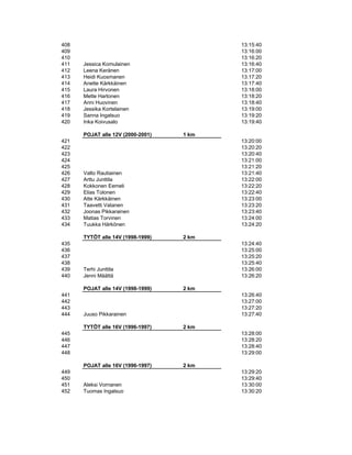 408                                       13:15:40
409                                       13:16:00
410                                       13:16:20
411   Jessica Komulainen                  13:16:40
412   Leena Keränen                       13:17:00
413   Heidi Kuosmanen                     13:17:20
414   Anette Kärkkäinen                   13:17:40
415   Laura Hirvonen                      13:18:00
416   Mette Hartonen                      13:18:20
417   Anni Huovinen                       13:18:40
418   Jessika Kortelainen                 13:19:00
419   Sanna Ingalsuo                      13:19:20
420   Inka Koivusalo                      13:19:40

      POJAT alle 12V (2000-2001)   1 km
421                                       13:20:00
422                                       13:20:20
423                                       13:20:40
424                                       13:21:00
425                                       13:21:20
426   Valto Rautiainen                    13:21:40
427   Arttu Junttila                      13:22:00
428   Kokkonen Eemeli                     13:22:20
429   Elias Tolonen                       13:22:40
430   Atte Kärkkäinen                     13:23:00
431   Taavetti Vatanen                    13:23:20
432   Joonas Pikkarainen                  13:23:40
433   Matias Torvinen                     13:24:00
434   Tuukka Härkönen                     13:24:20

      TYTÖT alle 14V (1998-1999)   2 km
435                                       13:24:40
436                                       13:25:00
437                                       13:25:20
438                                       13:25:40
439   Terhi Junttila                      13:26:00
440   Jenni Määttä                        13:26:20

      POJAT alle 14V (1998-1999)   2 km
441                                       13:26:40
442                                       13:27:00
443                                       13:27:20
444   Juuso Pikkarainen                   13:27:40

      TYTÖT alle 16V (1996-1997)   2 km
445                                       13:28:00
446                                       13:28:20
447                                       13:28:40
448                                       13:29:00

      POJAT alle 16V (1996-1997)   2 km
449                                       13:29:20
450                                       13:29:40
451   Aleksi Vornanen                     13:30:00
452   Tuomas Ingalsuo                     13:30:20
 