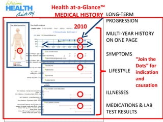 Health at-a-Glance™  MEDICAL HISTORY PROGRESSION MULTI-YEAR HISTORY ON ONE PAGE LIFESTYLE ILLNESSES MEDICATIONS & LAB TEST RESULTS LONG-TERM SYMPTOMS 2010 “ Join the Dots” for indication and causation 