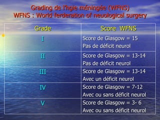 Grading de l’hgie méningée (WFNS) WFNS : World ferderation of neuological surgery Grade Score  WFNS I Score de Glasgow = 15 Pas de déficit neurol II Score de Glasgow = 13-14 Pas de déficit neurol III Score de Glasgow = 13-14 Avec un déficit neurol IV Score de Glasgow = 7-12 Avec ou sans déficit neurol V Score de Glasgow = 3- 6 Avec ou sans déficit neurol 