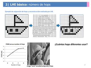 ¿Cuántos hops diferentes usar?
17
2| LHE básico: número de hops
Ejemplo de asignación de hops y reconstrucción realizada p...
