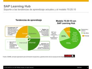© 2015 SAP SE or an SAP affiliate company. All rights reserved. 18Internal
Fuente: CEDMA, principal organización para la formación de ejecutivos y gerentes dentro de las empresas de tecnología
Social
Learning:
Aulas
virtuales y
acceso a
sistemas de
practica
SAP Jam:
Entorno
colaborativo
con
compañeros e
instructores
Formal
Modelo 70:20:10 con
SAP Learning Hub
20%
70%
10%
Tendencias de aprendizaje
SAP Learning Hub
Soporte a las tendencias de aprendizaje actuales y al modelo 70:20:10
• Aprenda sobre
SAP con eLearning
interactivo,
incluyendo ejercicios,
ebooks y simulaciones
• Lea sobre los
últimos
lanzamientos y
novedades de
productos
y soluciones SAP
• Explore más
de 4000 títulos
desde la iniciación
a la formación
especializada
y avanzada
• Complemente SAP
Learning Hub con
formación tradicional
como workshops
internos y cursos
SAP públicos o
a medida
Formal Explorativo
InformalIntencional
Experiencia y
practica
De otros
Formal
 