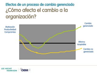 Charla Gestion en el manejo del Cambio Organizacional | PDF