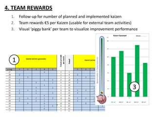 4. TEAM REWARDS
1. Follow-up for number of planned and implemented kaizen
2. Team rewards €5 per Kaizen (usable for external team activities)
3. Visual ‘piggy bank’ per team to visualize improvement performance
1
3
 