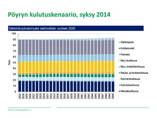 Suomen Lähienergialiitto ry. /
Pöyryn kulutuskenaario, syksy 2014
 
