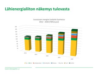 Suomen Lähienergialiitto ry. /
Lähienergialiiton näkemys tulevasta
-
20
40
60
80
100
120
140
160
180
200
2012
2015
2020
2025
2030
Uusiutuvan energian tuotanto Suomessa
2012 – 2030 [TWh/vuosi]
Puu Vesi Lämpöpumput Kierrätysbio Biokaasu Muu bio Tuuli Aurinko
 