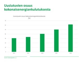 Suomen Lähienergialiitto ry. /
Uusiutuvien osuus
kokonaisenergiankulutuksesta
0
10
20
30
40
50
60
70
2012 2015 2020 2025 2030
Uusiutuvien osuus kokonaisenergiankulutuksesta
[%]
 