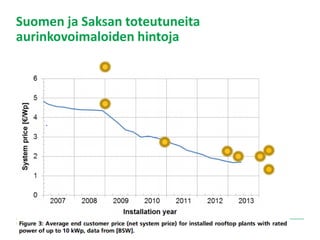Suomen Lähienergialiitto ry. /
Suomen ja Saksan toteutuneita
aurinkovoimaloiden hintoja
 