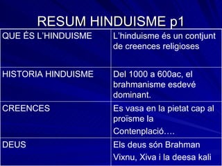RESUM HINDUISME p1 Els deus són Brahman Vixnu, Xiva i la deesa kali DEUS Es vasa en la pietat cap al proïsme la Contenplació…. CREENCES  Del 1000 a 600ac, el brahmanisme esdevé dominant. HISTORIA HINDUISME L’hinduisme és un contjunt de creences religioses QUE ÉS L’HINDUISME 