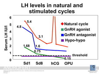 Natural cycle
5.4
3.1
1.68
0.75
0
1
2
3
4
5
6
SerumLHIU/l
Sd1 Sd8 hCG OPU
0.15
GnRH agonist
Hypo-hypo
GnRH antagonist
LH levels in natural and
stimulated cycles
1.6
4.8
ANDROFERT
androfert.com.br
ANDROLOGY AND HUMAN REPRODUCTION CLINIC - REFERRAL CENTER FOR MALE REPRODUCTION
S ESTEVES, 13
2014 June
ANDROFERT
threshold
 