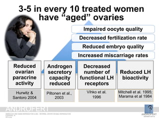 Impaired oocyte quality
Decreased fertilization rate
Reduced embryo quality
Increased miscarriage rates
Reduced
ovarian
paracrine
activity
Hurwitz &
Santoro 2004
Androgen
secretory
capacity
reduced
Piltonen et al.,
2003
Decreased
number of
functional LH
receptors
Vihko et al.
1996
Reduced LH
bioactivity
Mitchell et al. 1995;
Marama et al 1984
3-5 in every 10 treated women
have “aged” ovaries
ANDROFERT
androfert.com.br
ANDROLOGY AND HUMAN REPRODUCTION CLINIC - REFERRAL CENTER FOR MALE REPRODUCTION
S ESTEVES, 19
2014 June
ANDROFERT
 