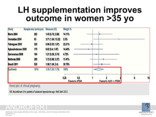 LH supplementation improves
outcome in women >35 yo
ANDROFERT
androfert.com.br
ANDROLOGY AND HUMAN REPRODUCTION CLINIC - REFERRAL CENTER FOR MALE REPRODUCTION
S ESTEVES, 20
2014 June
ANDROFERT
 