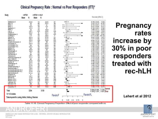 Pregnancy
rates
increase by
30% in poor
responders
treated with
rec-hLH
Lehert et al 2012
ANDROFERT
androfert.com.br
ANDROLOGY AND HUMAN REPRODUCTION CLINIC - REFERRAL CENTER FOR MALE REPRODUCTION
S ESTEVES, 23
2014 June
ANDROFERT
 