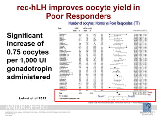 rec-hLH improves oocyte yield in
Poor Responders
Significant
increase of
0.75 oocytes
per 1,000 UI
gonadotropin
administered
Lehert et al 2012
Lehert et al 2012
ANDROFERT
androfert.com.br
ANDROLOGY AND HUMAN REPRODUCTION CLINIC - REFERRAL CENTER FOR MALE REPRODUCTION
S ESTEVES, 24
2014 June
ANDROFERT
 