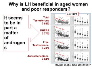 Why is LH beneficial in aged women
and poor responders?
Total
Testosterone
 55%
DHEAS
 77%
Free
Testosterone
 49%
Androstenedione
 64%
n = 1423
Davison SL et al JCEM 2005;90:3847
It seems
to be in
part a
matter
of
androgen
s
 