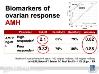 Population Cut-off Sensitivity Specificity Accuracy
AMH*
ng/m
L
High-
responder1 2.1 85% 79% 0.82
Poor
responder2 0.82 76% 86% 0.88
*Beckman-Couter generation II assay; 1>20 oocytes retrieved; 2≤4 oocytes retrieved
Leão RBF, Nakano FY, Esteves SC. Fertil Steril 2013; 100 (Suppl.): S16
Biomarkers of
ovarian response
AMH
ANDROFERT
androfert.com.br
ANDROLOGY AND HUMAN REPRODUCTION CLINIC - REFERRAL CENTER FOR MALE REPRODUCTION
S ESTEVES, 48
2014 June
ANDROFERT
 