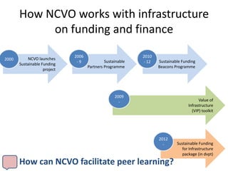 How NCVO works with infrastructure
            on funding and finance
                              2006                          2010
2000        NCVO launches
                               -9             Sustainable   - 12   Sustainable Funding
       Sustainable Funding
                                     Partners Programme            Beacons Programme
                    project




                                                   2009
                                                     -                                  Value of
                                                                                  Infrastructure
                                                                                    (VIP) toolkit




                                                                   2012
                                                                     -      Sustainable Funding
                                                                               for Infrastructure
                                                                               package (in dvpt)

       How can NCVO facilitate peer learning?
 