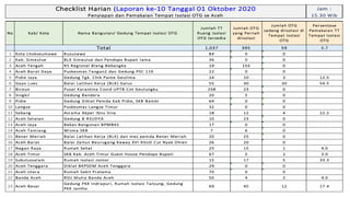 Jam :
15.30 Wib
1,037 395 59 5.7
1 Kota Lhokseumawe Rusunawa 84 0 0
2 Kab. Simeulue BLK Simeulue dan Pendopo Bupati lama 36 0 0
3 Aceh Tengah RS Regional Blang Bebangka 19 155 0
4 Aceh Barat Daya Puskesmas Tangan2 dan Gedung PSC 119 22 0 0 0.0
5 Pidie Jaya Gedung Tgk. Chik Pante Geulima 24 10 3 12.5
6 Gayo Lues Balai Latihan Kerja (BLK) Galus 55 30 30 54.5
7 Bireun Pusat Karantina Covid UPTB Cot Geulungku 258 23 0
8 Singkil Gedung Bandara 20 5 0 0.0
9 Pidie Gedung Diklat Pemda Kab Pidie, SKB Bambi 64 0 0
10 Langsa Puskesmas Langsa Timur 32 0 0 0.0
11 Sabang Asrama Akper Ibnu Sina 18 12 4 22.2
12 Aceh Selatan Gedung B RSUDYA 10 23 0
13 Aceh Jaya Bekas Bangunan BPMBKS 17 0 0
14 Aceh Tamiang Wisma SKB 7 6 0
15 Bener Meriah Balai Latihan Kerja (BLK) dan mes pemda Bener Meriah 20 25 0
16 Aceh Barat Balai Zaitun Beurugang Kaway XVI RSUD Cut Nyak Dhien 26 20 0 0.0
17 Nagan Raya Rumah Sehat 25 15 1 4.0
18 Aceh Timur SKB Kab. Aceh Timur Guest House Pendopo Bupati 67 5 2 3.0
19 Subulussalam Rumah Isolasi Jontor 15 17 5 33.3
20 Aceh Tenggara Diklat BKPSDM Aceh Tenggara 29 0 0
21 Aceh Utara Rumah Sakit Pratama 70 0 0
22 Banda Aceh RSU Mutia Banda Aceh 50 4 2 4.0
23 Aceh Besar
Gedung PKK Indrapuri, Rumah Isolasi Tanjung, Gedung
PKK Jantho
69 45 12 17.4
Persentase
Pemakaian TT
Tempat Isolasi
OTG
Total
Checklist Harian (Laporan ke-10 Tanggal 01 Oktober 2020
Penyiapan dan Pemakaian Tempat Isolasi OTG se Aceh
No Kab/ Kota Nama Bangunan/ Gedung Tempat Isolasi OTG
Jumlah TT
Ruang Isolasi
OTG tersedia
Jumlah OTG
yang Pernah
diisolasi
Jumlah OTG
sedang diisolasi di
Tempat Isolasi
OTG
 