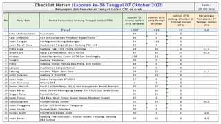 Jam :
15.00 Wib
1.037 423 39 3,8
1 Kota Lhokseumawe Rusunawa 84 0 0
2 Kab. Simeulue BLK Simeulue dan Pendopo Bupati lama 36 0 0
3 Aceh Tengah RS Regional Blang Bebangka 19 155 0
4 Aceh Barat Daya Puskesmas Tangan2 dan Gedung PSC 119 22 0 0 0,0
5 Pidie Jaya Gedung Tgk. Chik Pante Geulima 24 10 3 12,5
6 Gayo Lues Balai Latihan Kerja (BLK) Galus 55 42 24 43,6
7 Bireun Pusat Karantina Covid UPTB Cot Geulungku 258 23 0
8 Singkil Gedung Bandara 20 5 0 0,0
9 Pidie Gedung Diklat Pemda Kab Pidie, SKB Bambi 64 0 0
10 Langsa Puskesmas Langsa Timur 32 0 0 0,0
11 Sabang Asrama Akper Ibnu Sina 18 15 2 11,1
12 Aceh Selatan Gedung B RSUDYA 10 23 0
13 Aceh Jaya Bekas Bangunan BPMBKS 17 0 0
14 Aceh Tamiang Wisma SKB 7 6 0
15 Bener Meriah Balai Latihan Kerja (BLK) dan mes pemda Bener Meriah 20 25 0
16 Aceh Barat Balai Zaitun Beurugang Kaway XVI RSUD Cut Nyak Dhien 26 20 0 0,0
17 Nagan Raya Rumah Sehat 25 15 0 0,0
18 Aceh Timur SKB Kab. Aceh Timur Guest House Pendopo Bupati 67 5 0 0,0
19 Subulussalam Rumah Isolasi Jontor 15 19 6 40,0
20 Aceh Tenggara Diklat BKPSDM Aceh Tenggara 29 0 0
21 Aceh Utara Rumah Sakit Pratama 70 0 0
22 Banda Aceh RSU Mutia Banda Aceh 50 5 1 2,0
23 Aceh Besar
Gedung PKK Indrapuri, Rumah Isolasi Tanjung, Gedung
PKK Jantho
69 55 3 4,3
Persentase
Pemakaian TT
Tempat Isolasi
OTG
Total
Checklist Harian (Laporan ke-16 Tanggal 07 Oktober 2020
Penyiapan dan Pemakaian Tempat Isolasi OTG se Aceh
No Kab/ Kota Nama Bangunan/ Gedung Tempat Isolasi OTG
Jumlah TT
Ruang Isolasi
OTG tersedia
Jumlah OTG
yang Pernah
diisolasi
Jumlah OTG
sedang diisolasi di
Tempat Isolasi
OTG
 