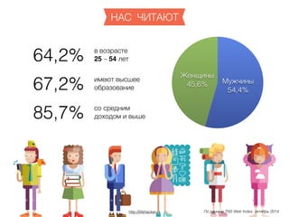 http://lifehacker.ru
НАС ЧИТАЮТ
в возрасте
25 – 54 лет
со средним
доходом и выше
имеют высшее
образование
64,2%
85,7%
67,2%
Женщины
45,6% Мужчины
54,4%
По данным TNS Web Index, октябрь 2014
 