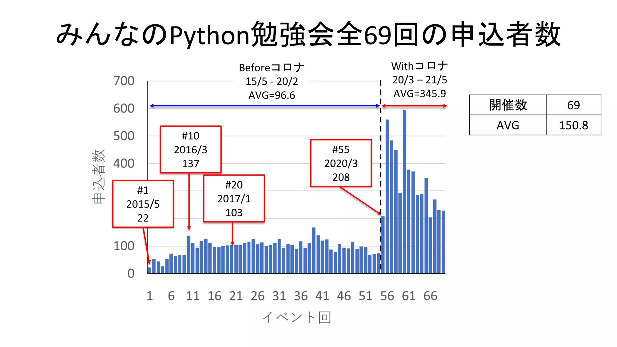 みんなのPython勉強会全69回の申込者数
#1
2015/5
22
#10
2016/3
137
#20
2017/1
103
開催数 69
AVG 150.8
#55
2020/3
208
Withコロナ
20/3 – 21/5
AVG=345.9
Beforeコロナ
15/5 - 20/2
AVG=96.6
 