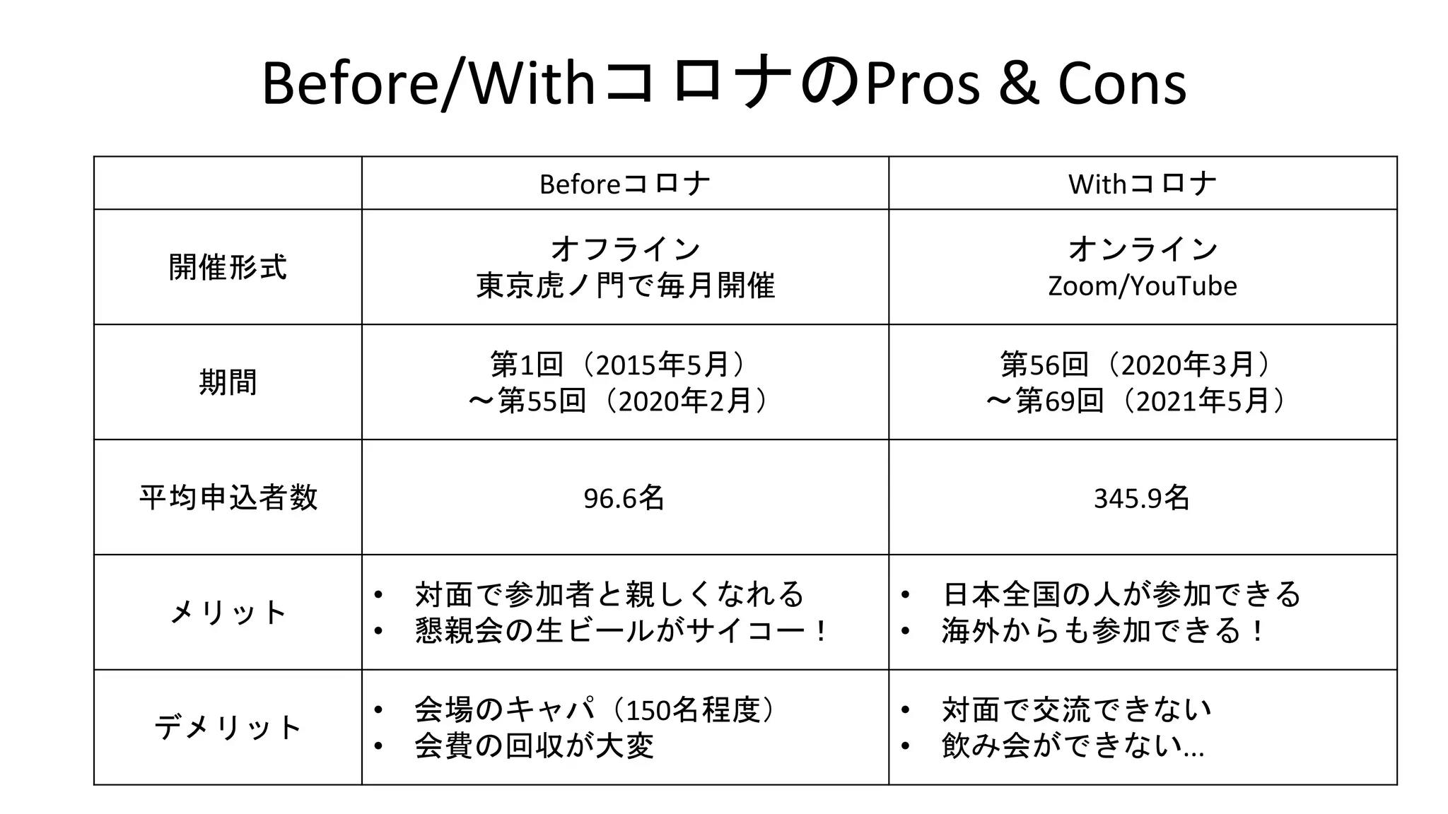 Before/WithコロナのPros & Cons
Beforeコロナ Withコロナ
開催形式
オフライン
東京虎ノ門で毎月開催
オンライン
Zoom/YouTube
期間
第1回（2015年5月）
～第55回（2020年2月）
第56回（2020年3月）
～第69回（2021年5月）
平均申込者数 96.6名 345.9名
メリット
• 対面で参加者と親しくなれる
• 懇親会の生ビールがサイコー！
• 日本全国の人が参加できる
• 海外からも参加できる！
デメリット
• 会場のキャパ（150名程度）
• 会費の回収が大変
• 対面で交流できない
• 飲み会ができない...
 