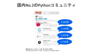 国内No.2のPythonコミュニティ
8,069名
7,194名
5,455名
4,750名
数値は各グループのメンバー数, 2021年5月12日時点
Connpass Pythonカテゴリ, https://connpass.com/category/Python/
 